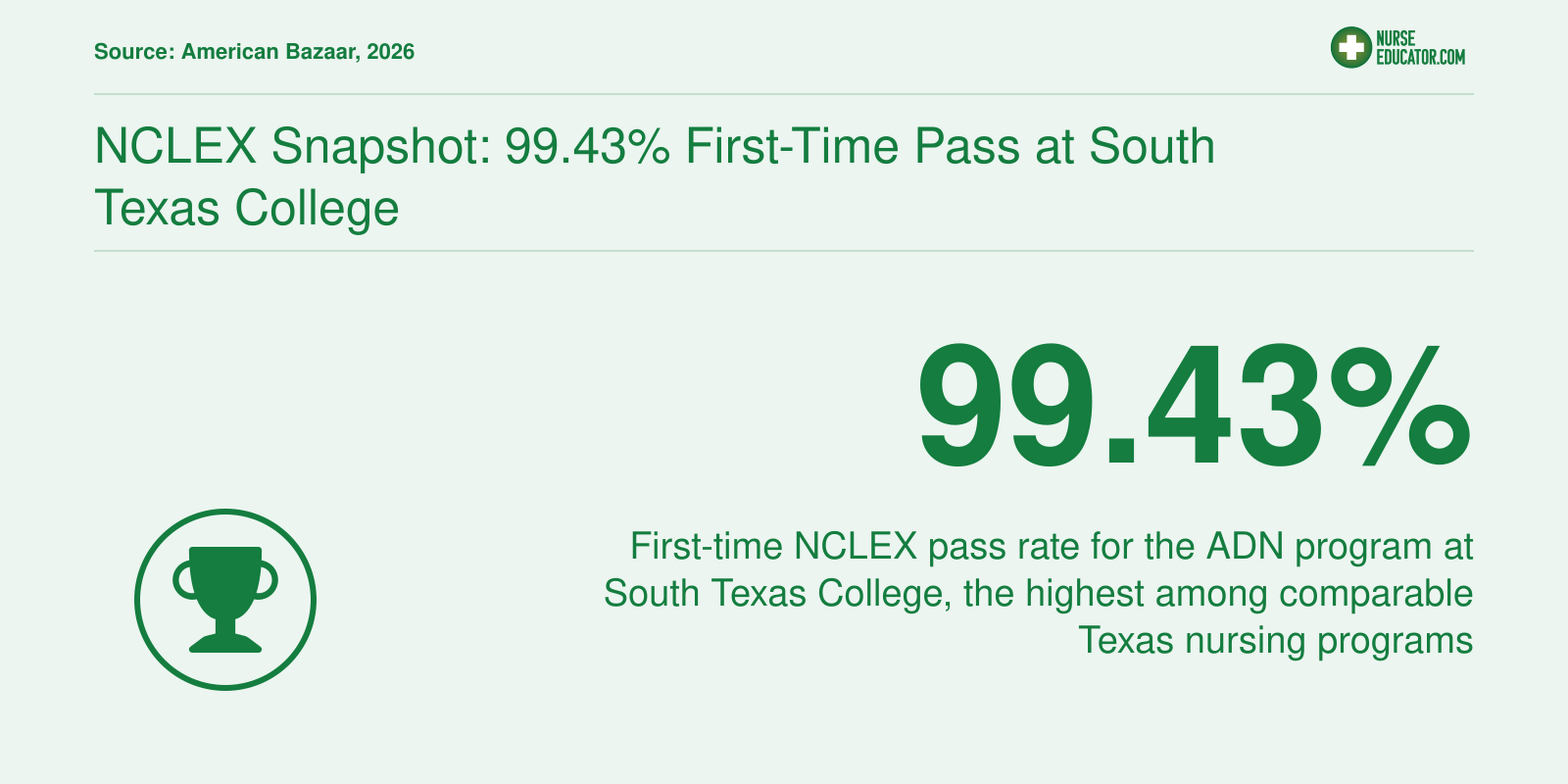 99.43% first-time NCLEX pass rate for the Associate Degree Nursing program at South Texas College in 2026