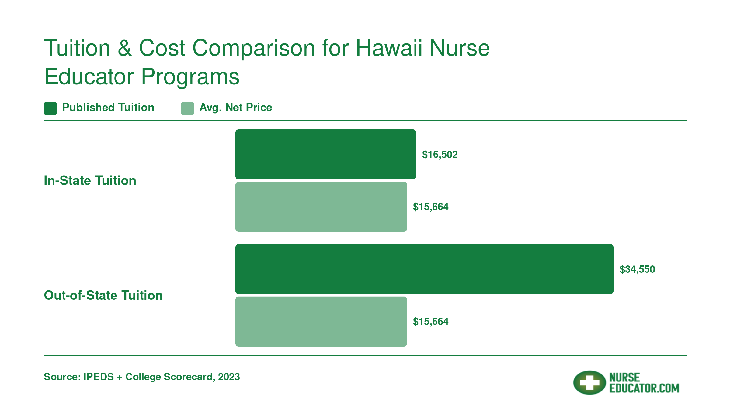 UH Manoa in-state tuition of $16,502 and out-of-state tuition of $34,550 compared to institution-wide average net price of $15,664