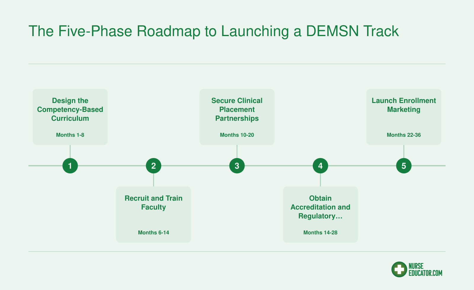 The Five-Phase Roadmap to Launching a DEMSN Track