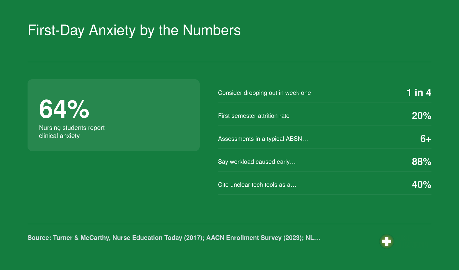 Six statistics on nursing student first-day anxiety, including 64 percent reporting clinical anxiety and 20 percent first-semester attrition