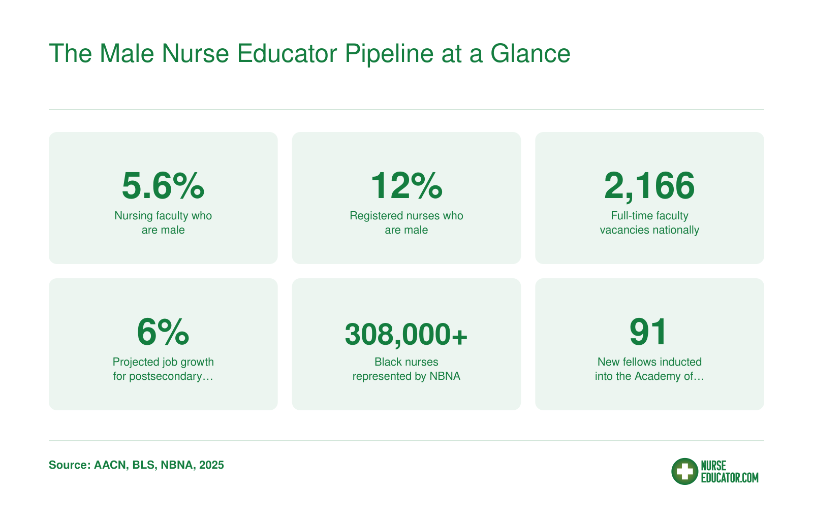 Six key statistics on male nurse educator representation, faculty vacancies, job growth, and diversity leadership benchmarks as of 2025