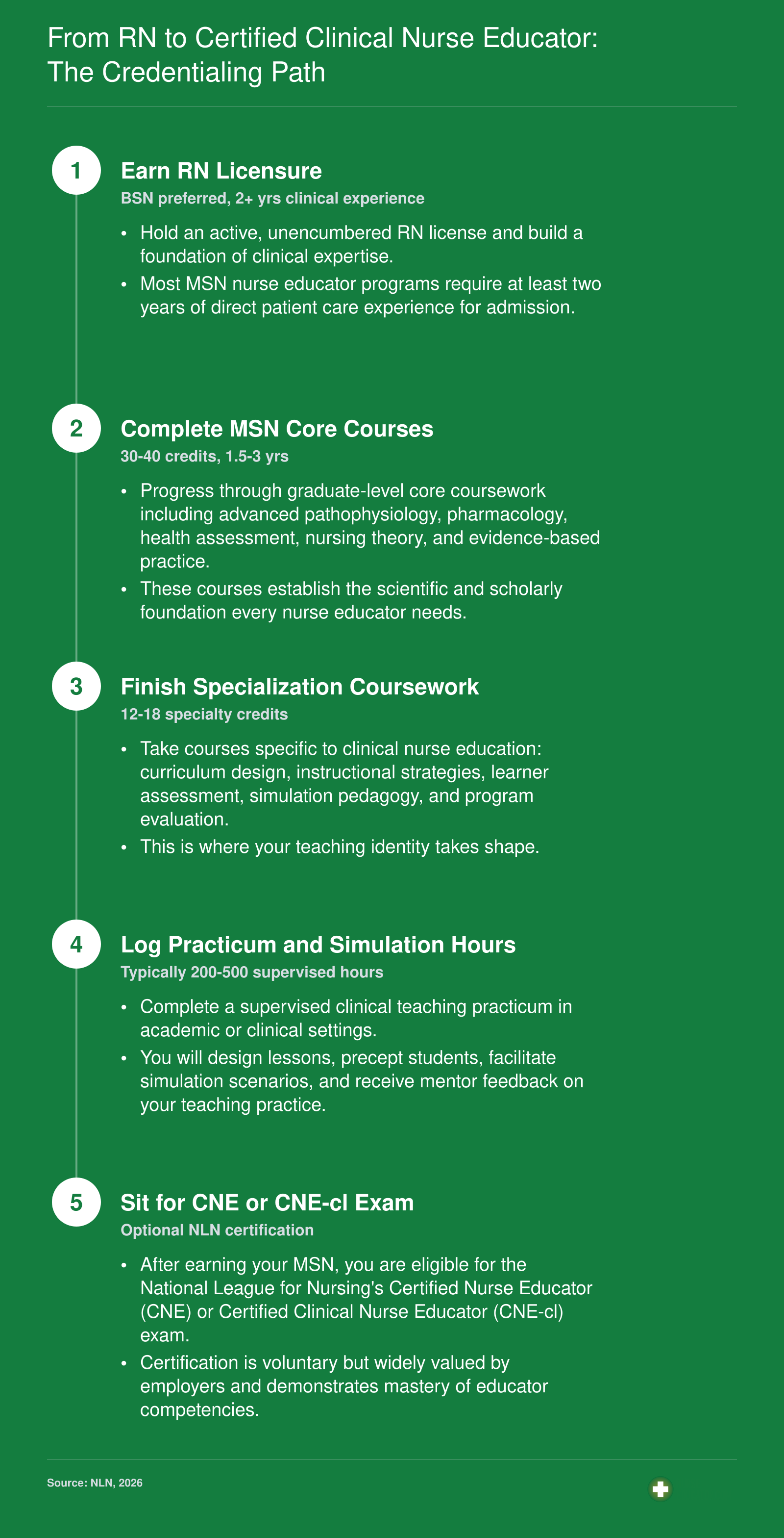 Five-stage credentialing path from RN licensure through MSN coursework, practicum hours, and optional CNE or CNE-cl certification to practice as a clinical nurse educator