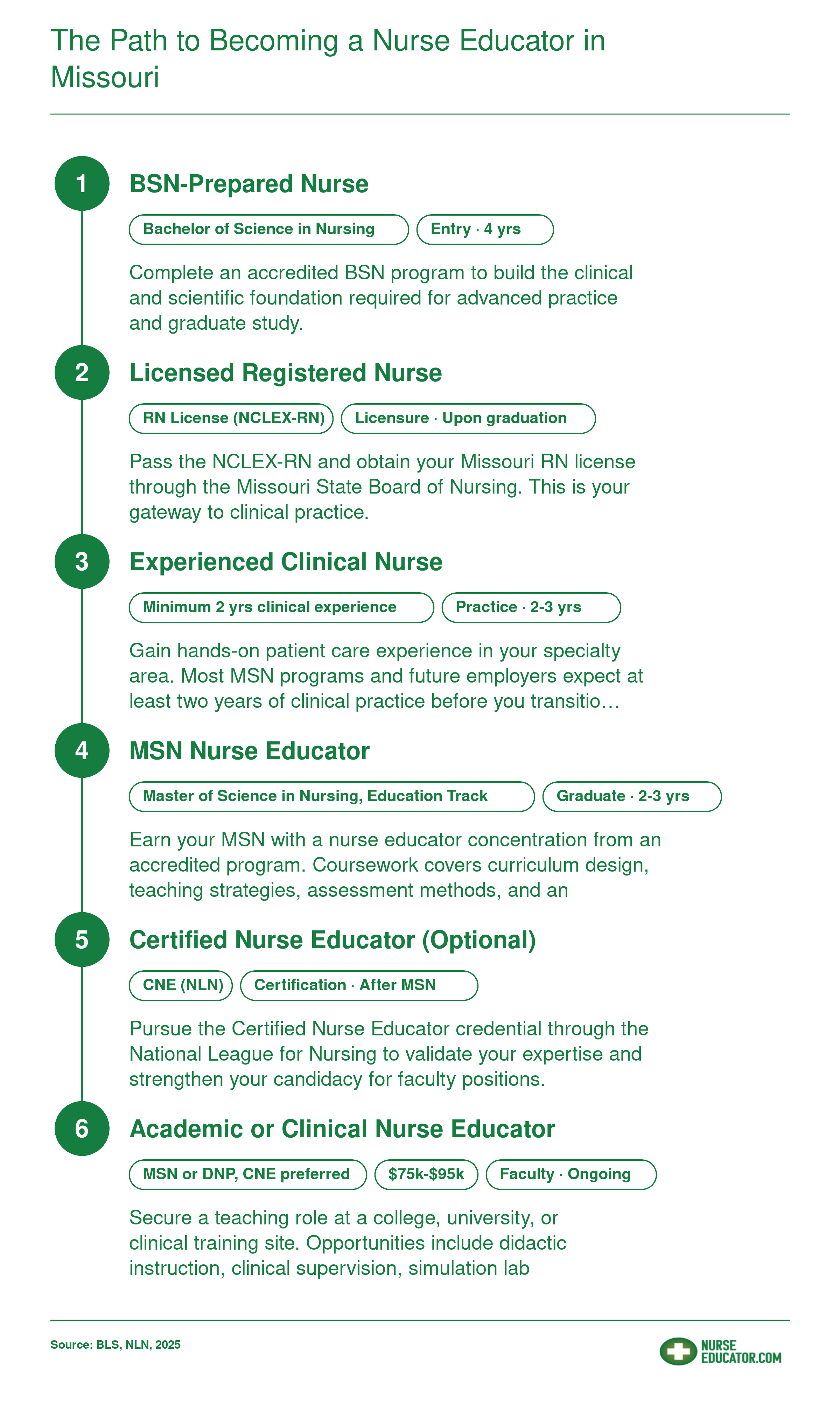 Six-step career pathway from BSN through RN licensure, clinical experience, MSN, optional CNE certification, to nurse educator role spanning roughly 8 to 12 years