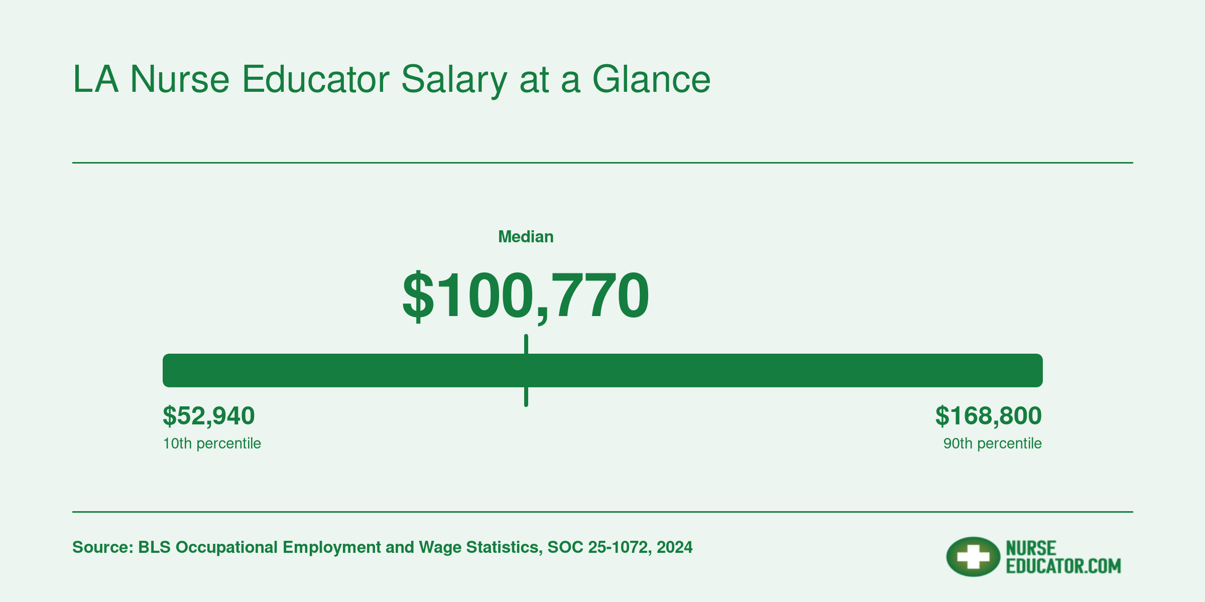Los Angeles MSA nursing instructor salary range from $52,940 at the 10th percentile to $168,800 at the 90th, with a median of $100,770