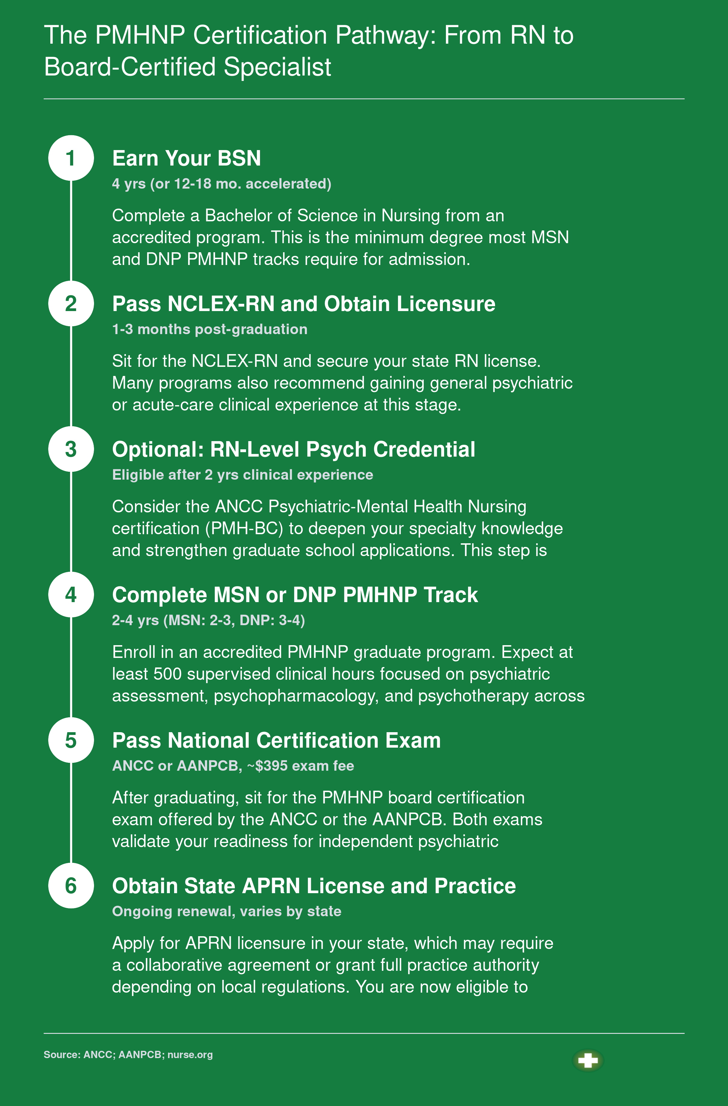 Six-step credentialing pathway from BSN through RN licensure, optional psych credential, graduate PMHNP program, national certification exam, and state APRN licensure