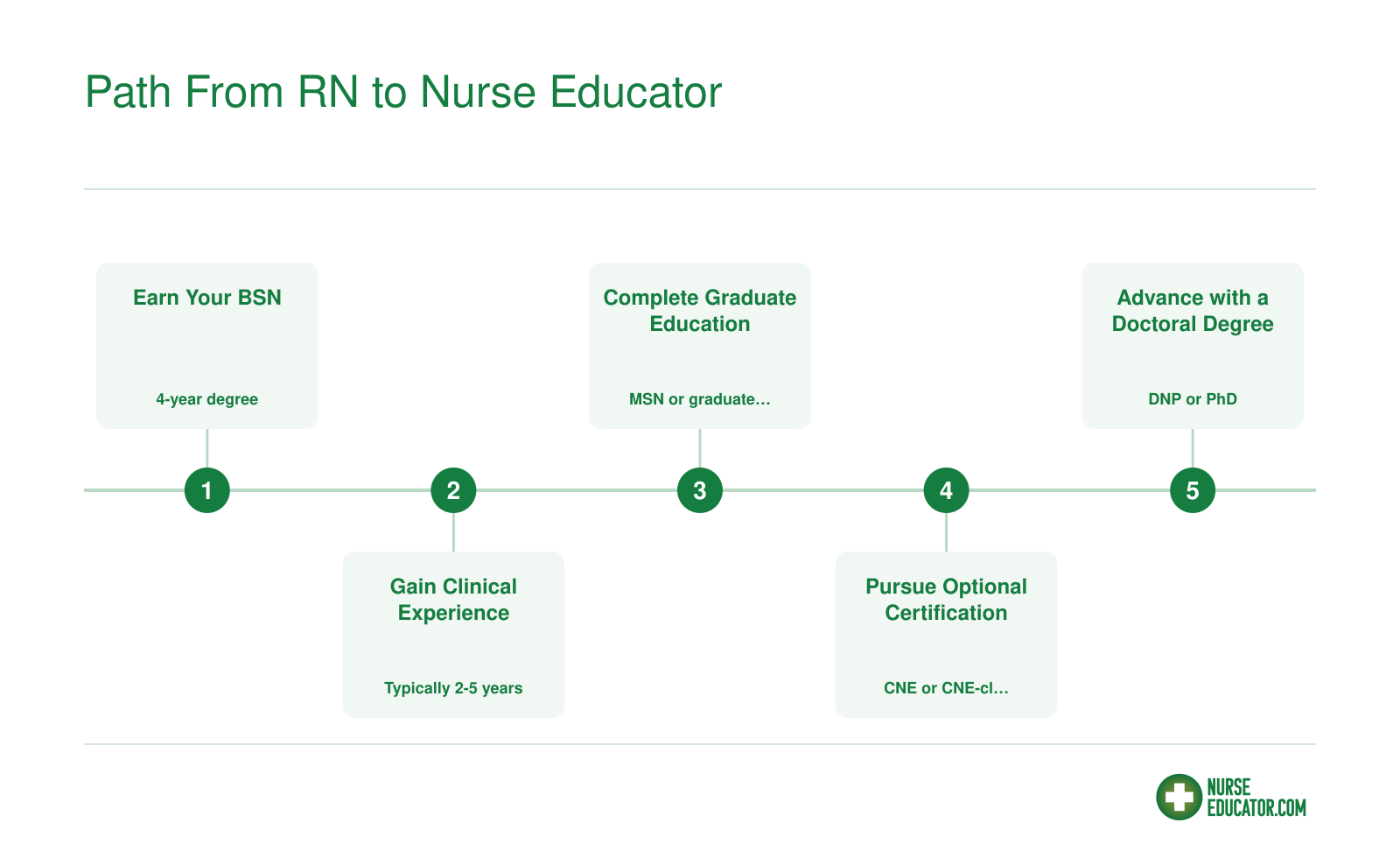 Five-step credentialing ladder from BSN through clinical experience, graduate education, optional certification, and doctoral degree for nurse educators