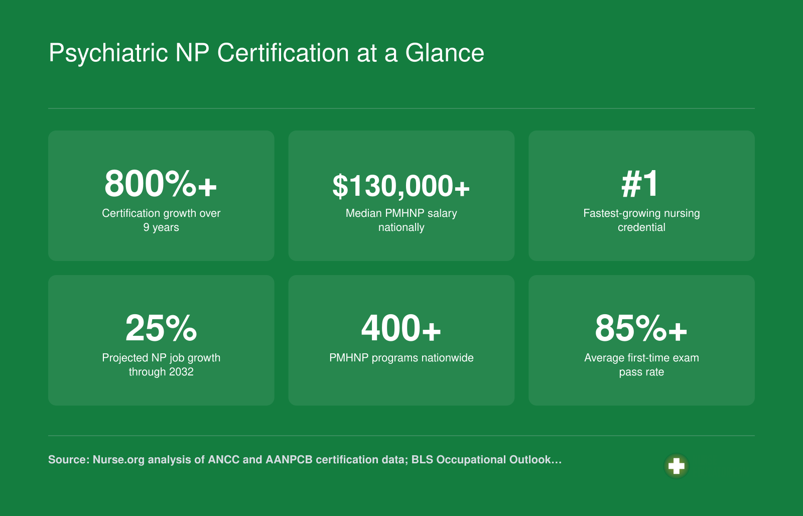 Six key PMHNP certification statistics including over 800 percent growth, median salary above $130,000, and fastest-growing credential status as of 2025