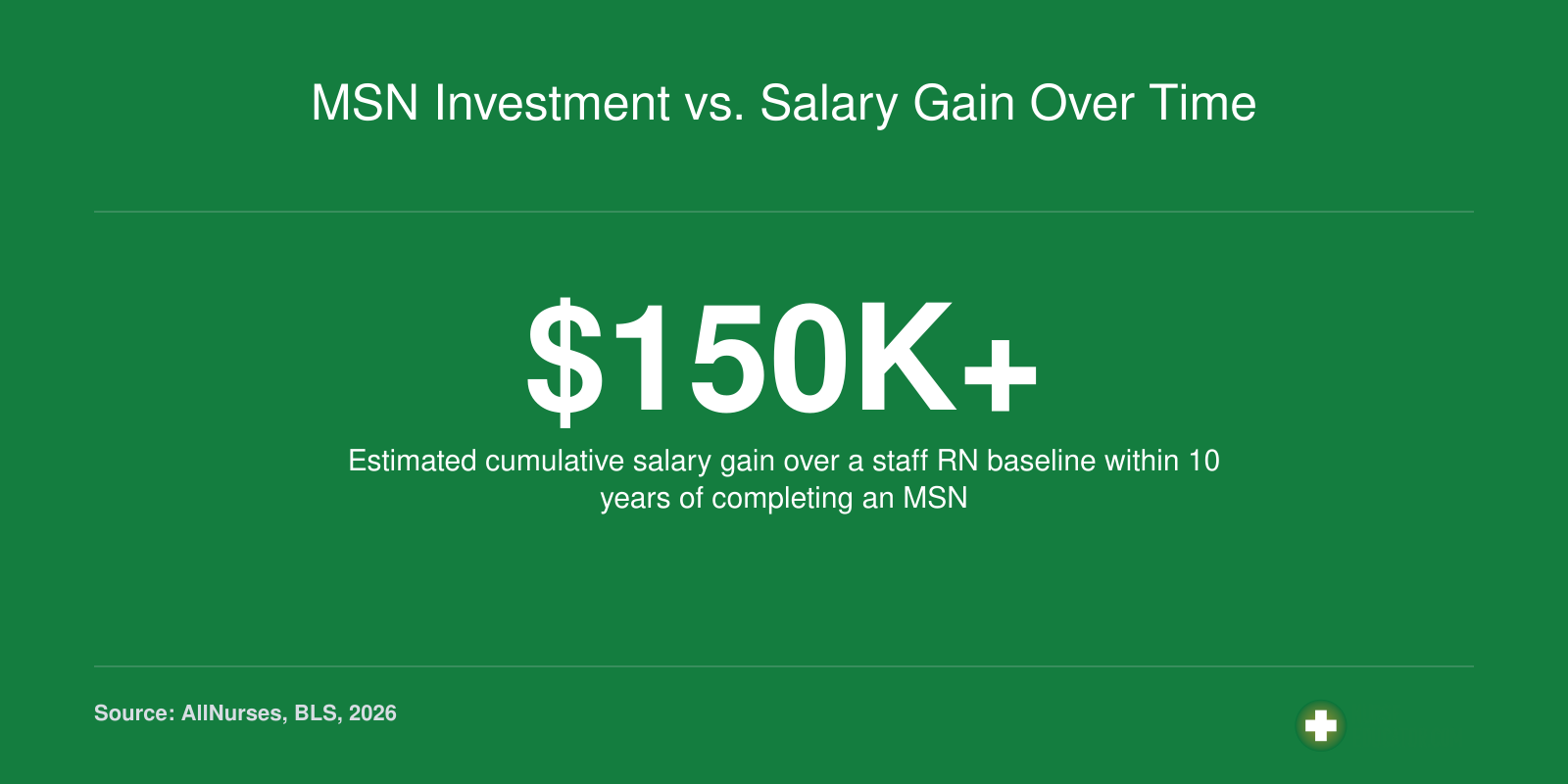 Infographic showing estimated cumulative salary gain of over 150 thousand dollars for nurse educators compared to staff RNs over 10 years after MSN completion.