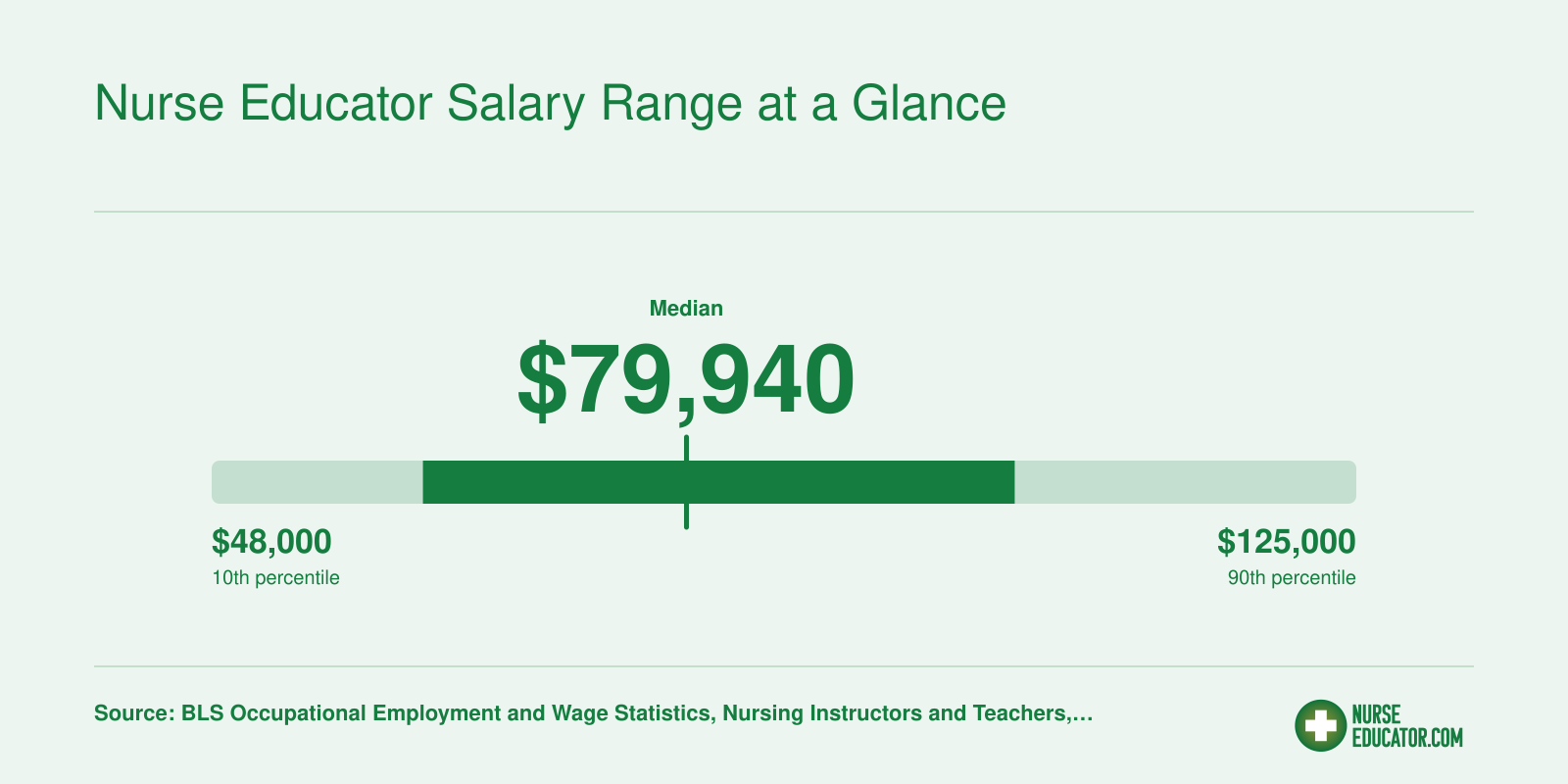 National salary distribution for postsecondary nursing instructors showing a median of $79,940 and a 25th to 75th percentile range of $62,210 to $102,020