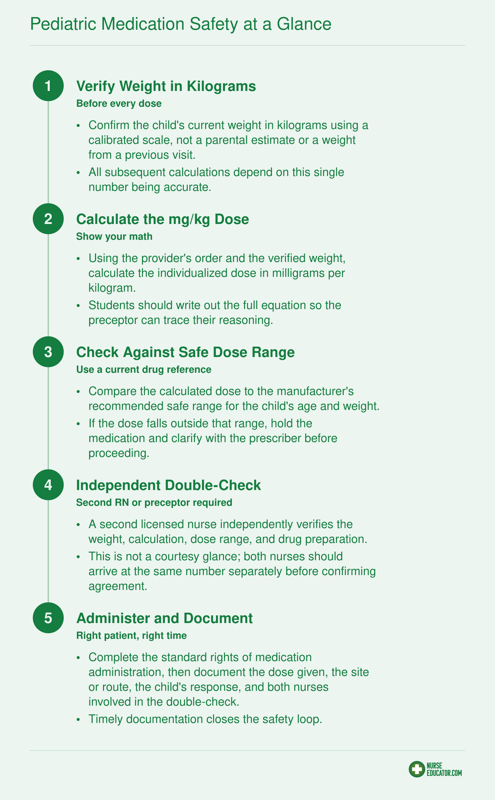 Five-step safe pediatric medication administration workflow: verify weight, calculate dose, check safe range, double-check with second nurse, administer and document