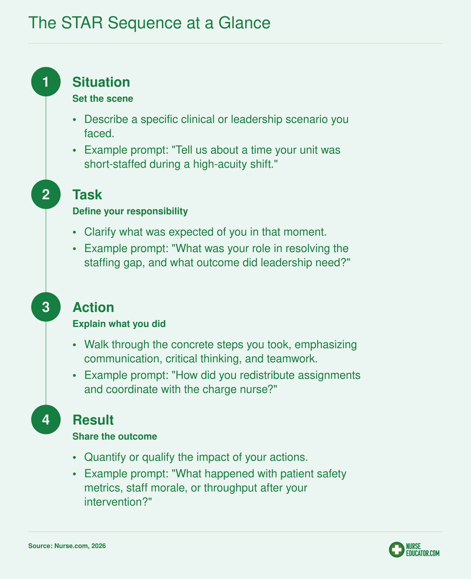 Four ordered STAR method steps, Situation, Task, Action, Result, with nursing-specific prompts for each stage