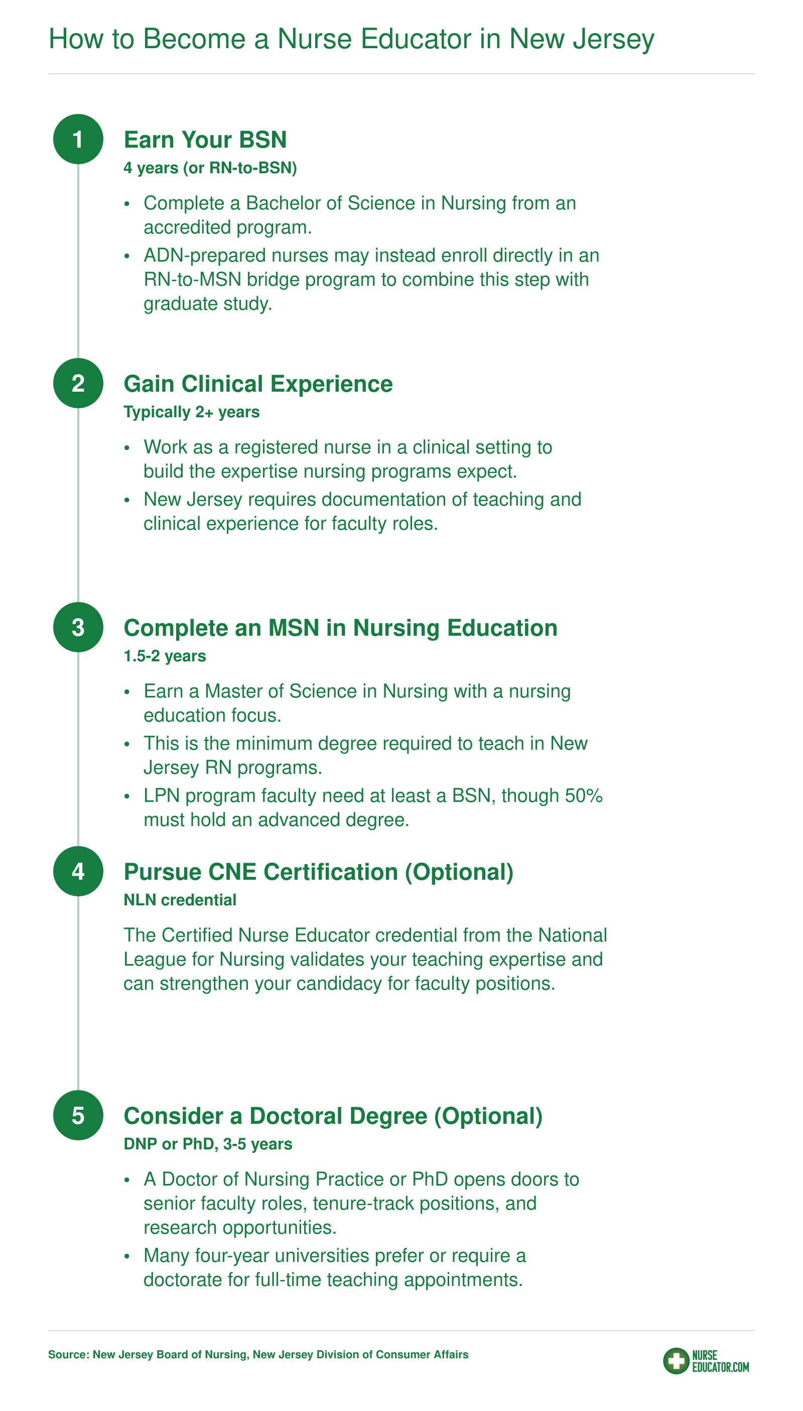 Five-step pathway from BSN through clinical experience, MSN, optional CNE certification, and optional doctorate to become a nurse educator in New Jersey