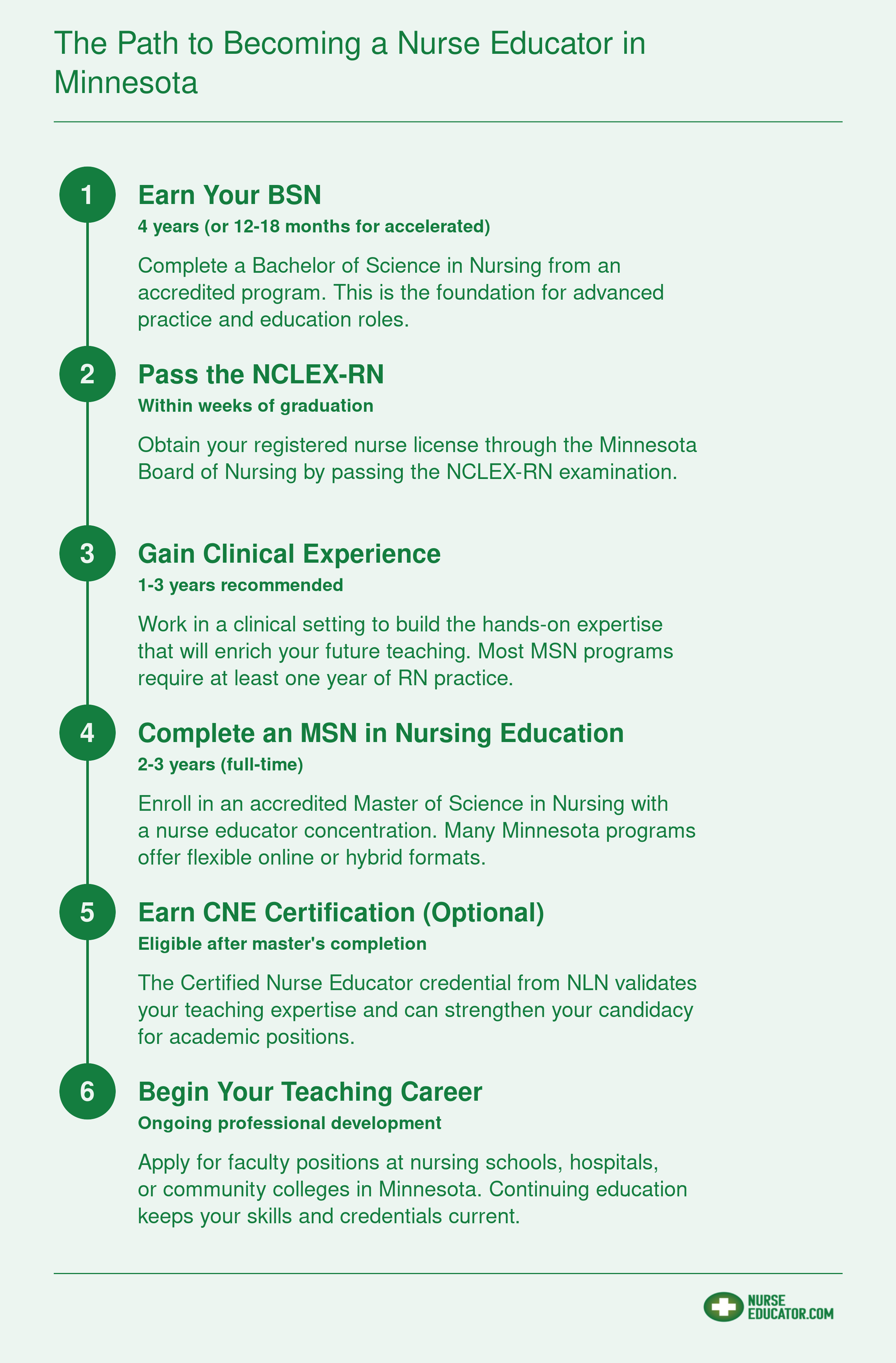 Six-step credentialing timeline from BSN through CNE certification to a nurse educator teaching position in Minnesota, spanning roughly 7 to 11 years total