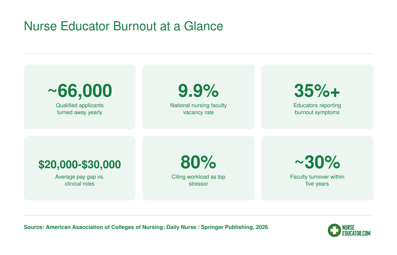Nurse Educator Burnout at a Glance