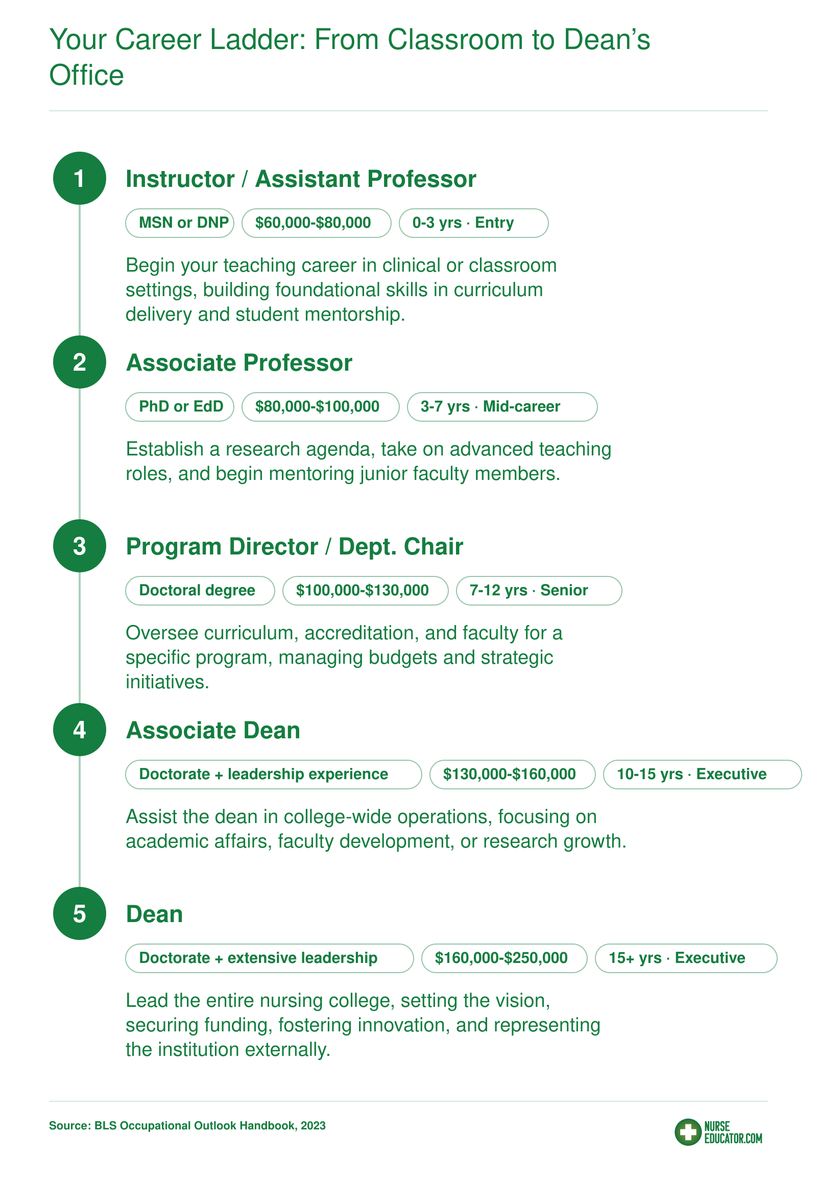 Career progression in nursing education from Instructor to Dean, with salary ranges and required years of experience per role, based on 2023 industry data.