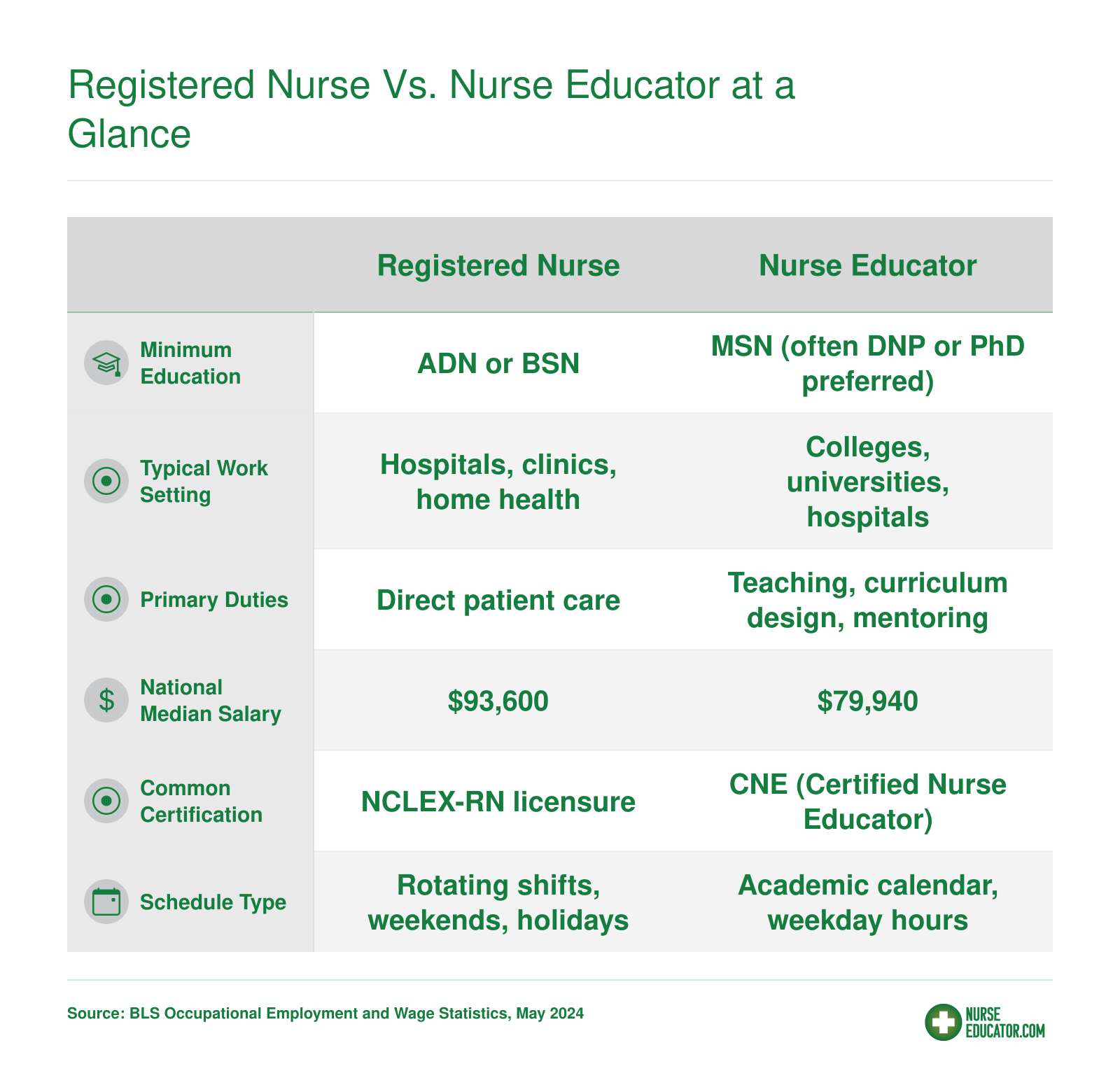 Side-by-side comparison of registered nurses and nurse educators across education, setting, duties, national median salary, certification, and schedule