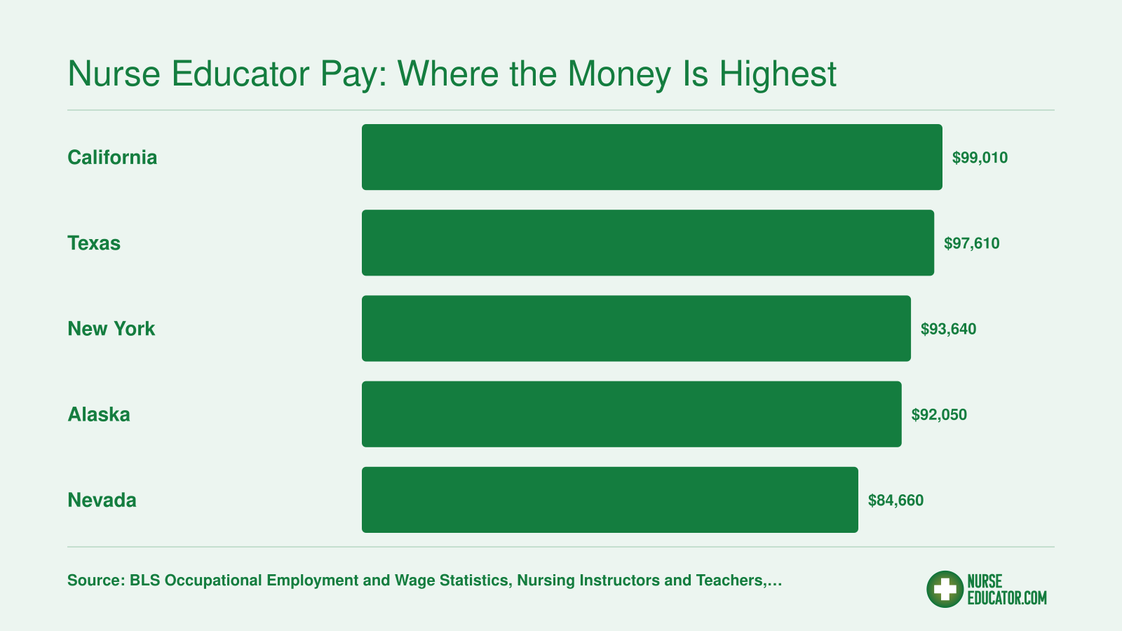 Median salaries for nursing instructors in the five highest-paying states, ranging from $84,660 in Nevada to $99,010 in California, per BLS data