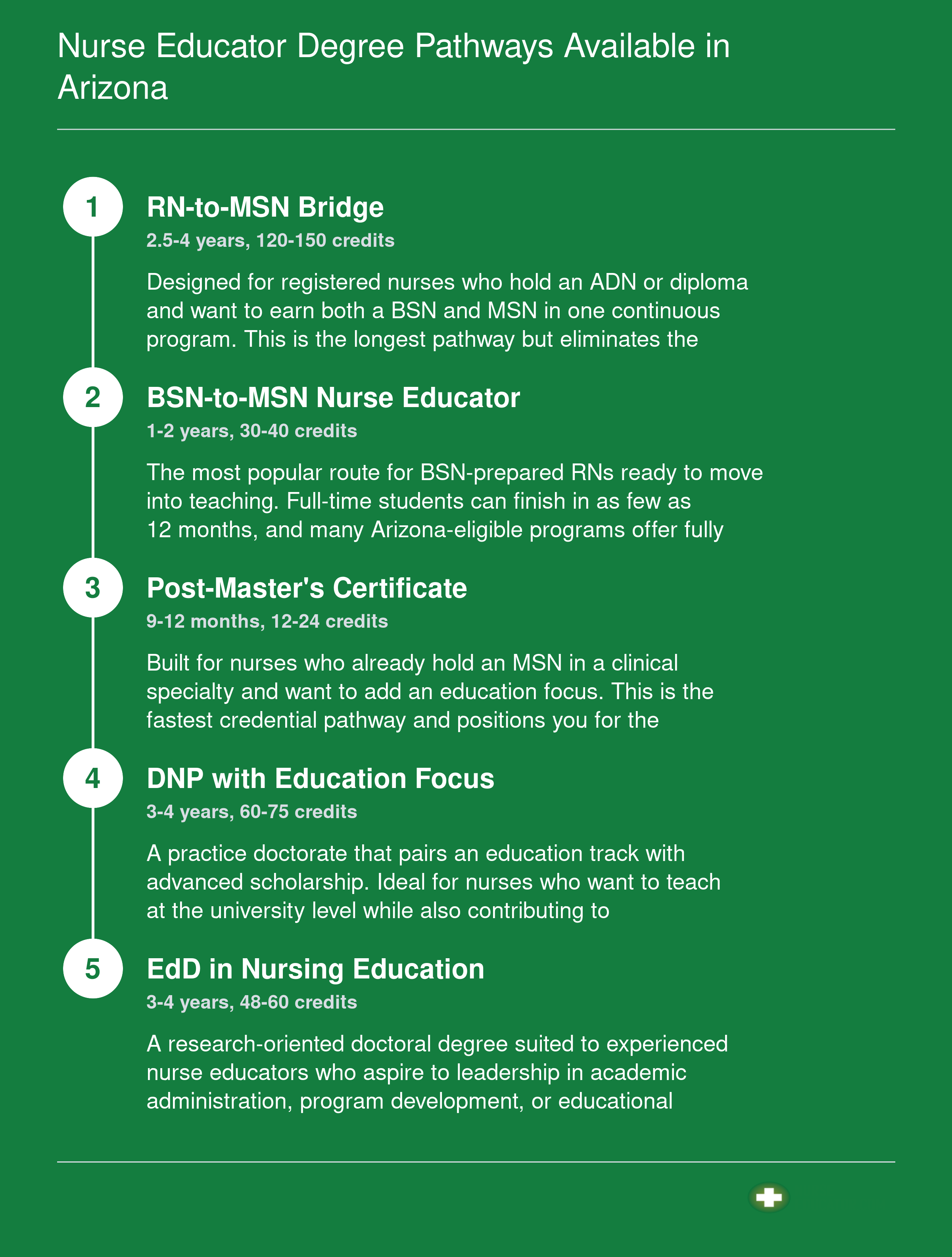Five degree pathways from ADN or BSN through MSN, post-master's certificate, DNP, and EdD for aspiring nurse educators