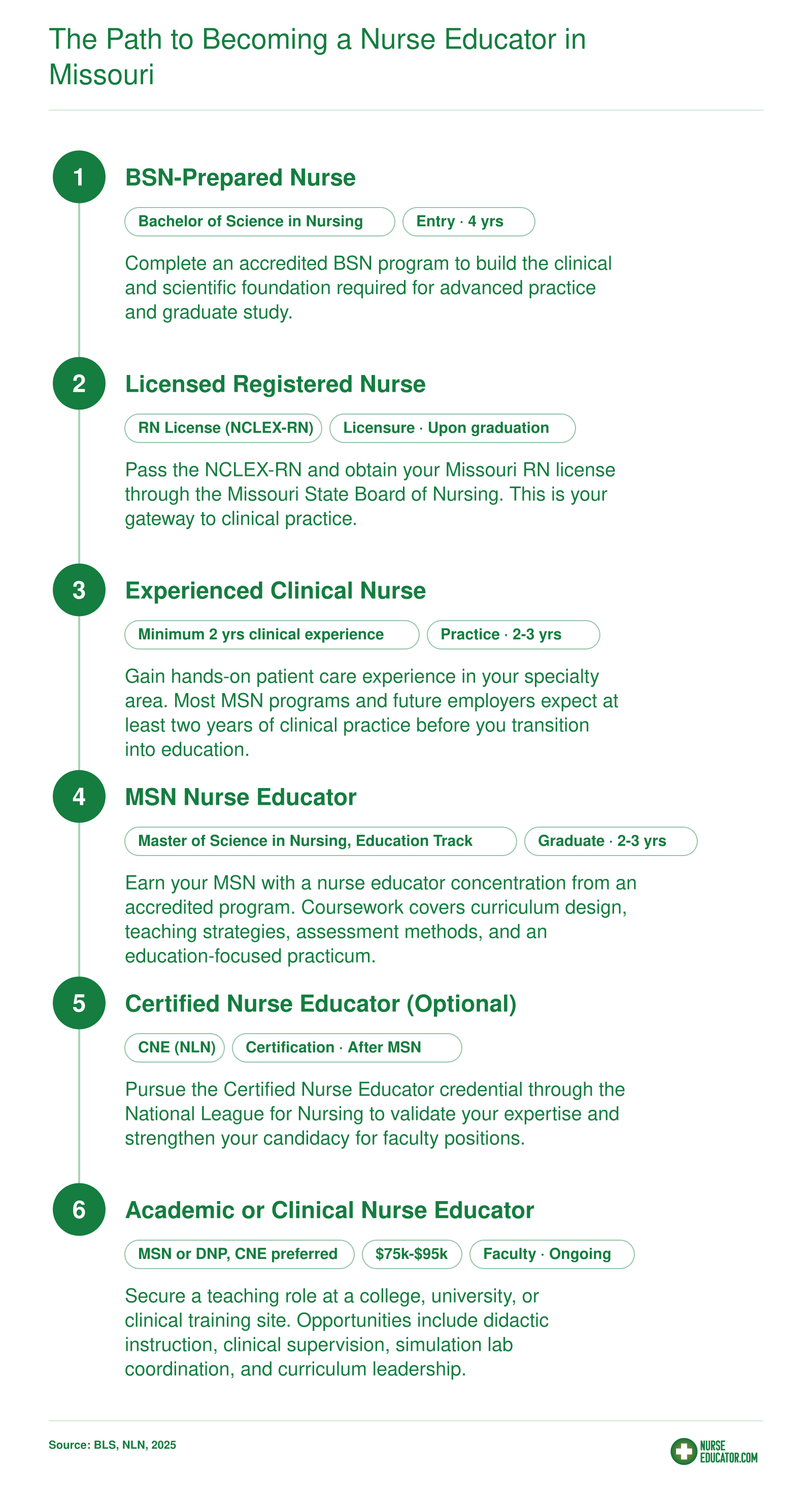 Six-step career pathway from BSN through RN licensure, clinical experience, MSN, optional CNE certification, to nurse educator role spanning roughly 8 to 12 years