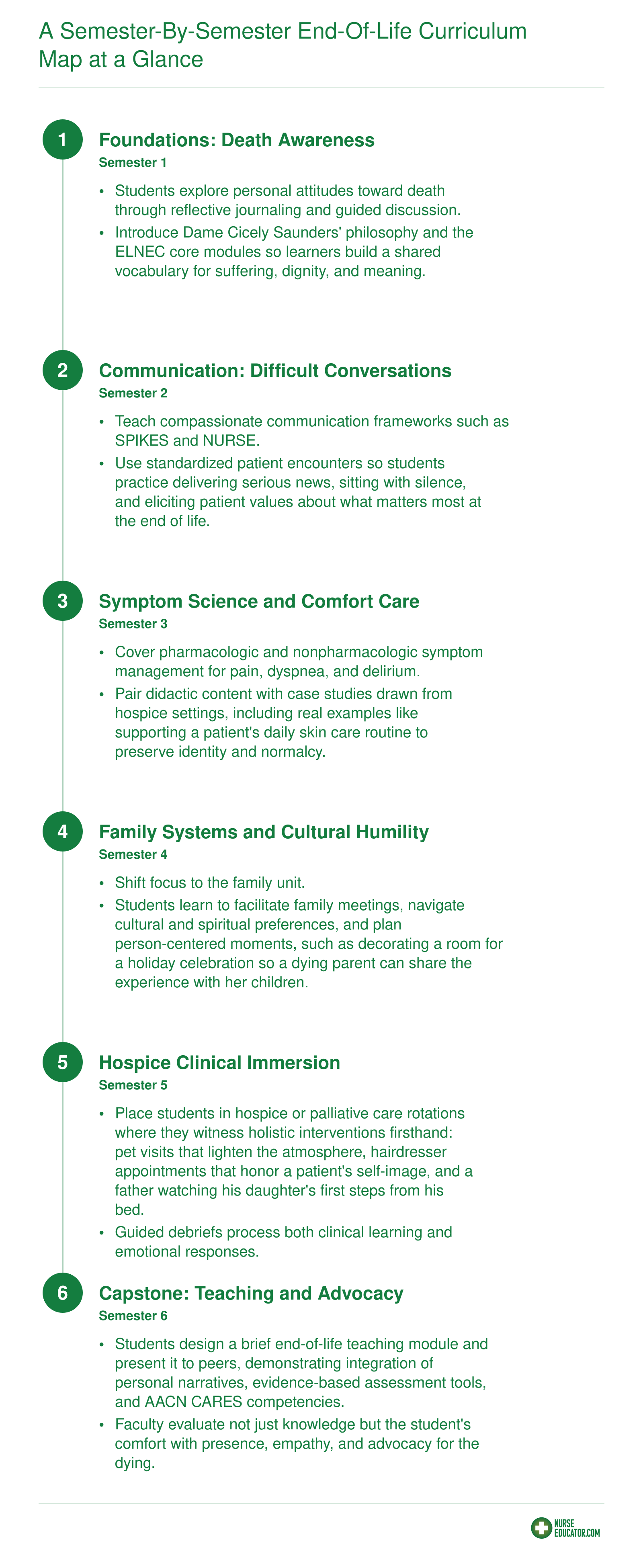 A Semester-by-Semester End-of-Life Curriculum Map at a Glance