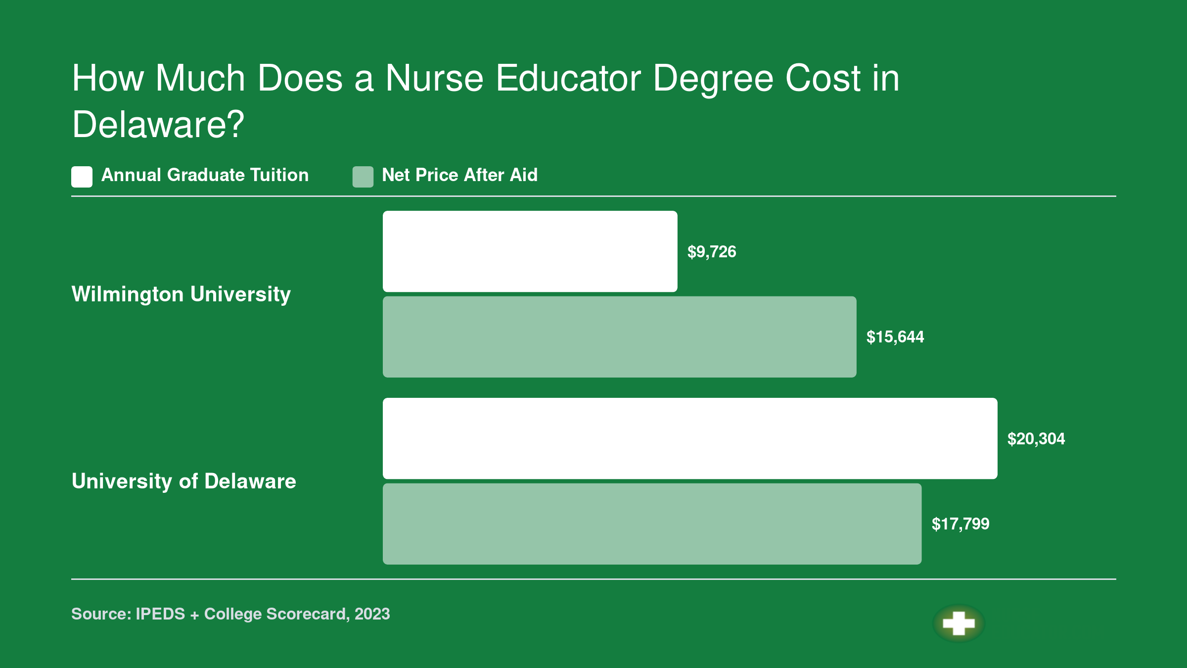 Comparison of annual graduate tuition and net price at Wilmington University and University of Delaware for nurse educator programs in 2026