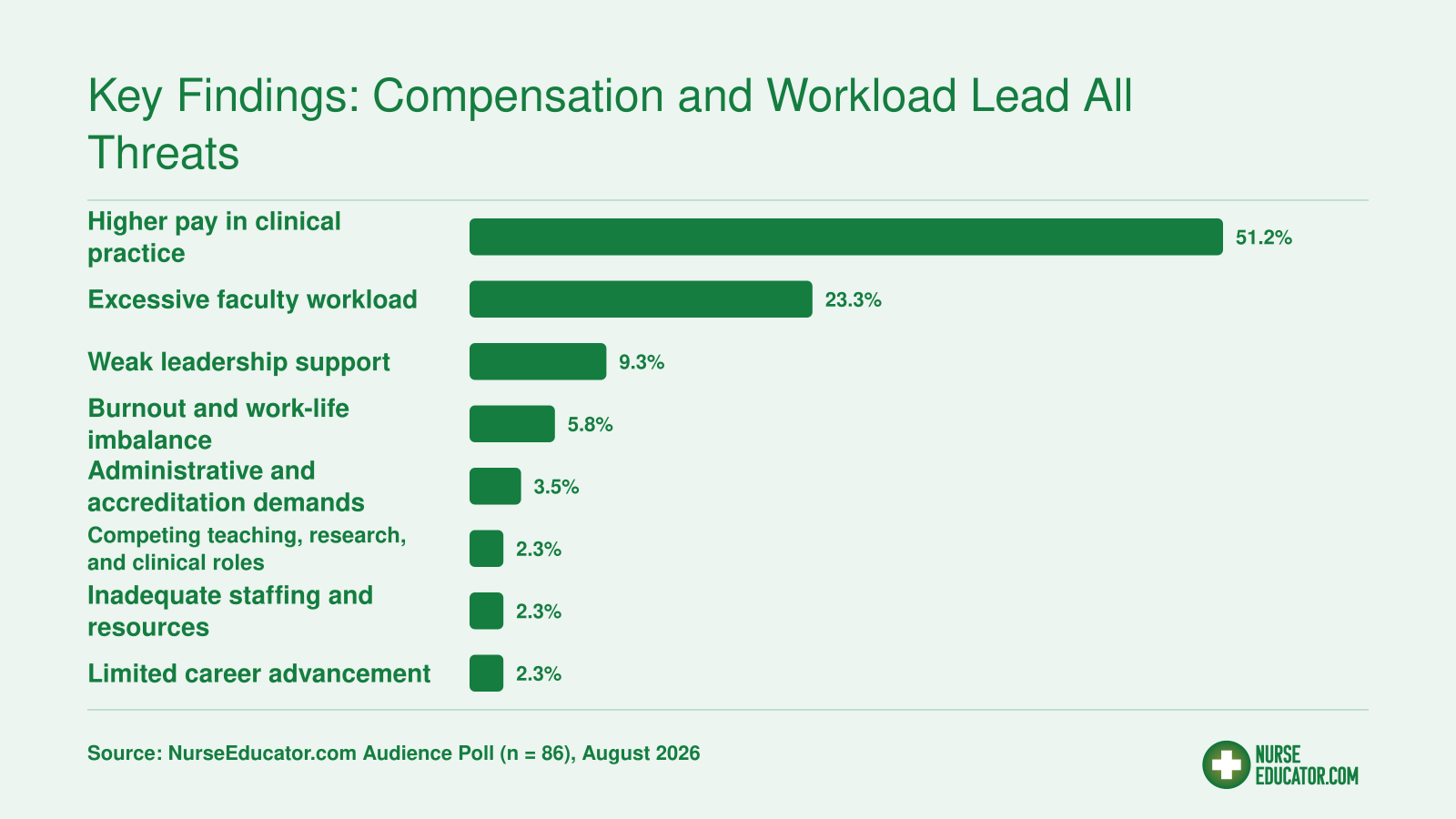 Poll results showing 51.2% selected higher clinical pay and 23.3% selected excessive workload as the top nurse faculty retention threats in 2026