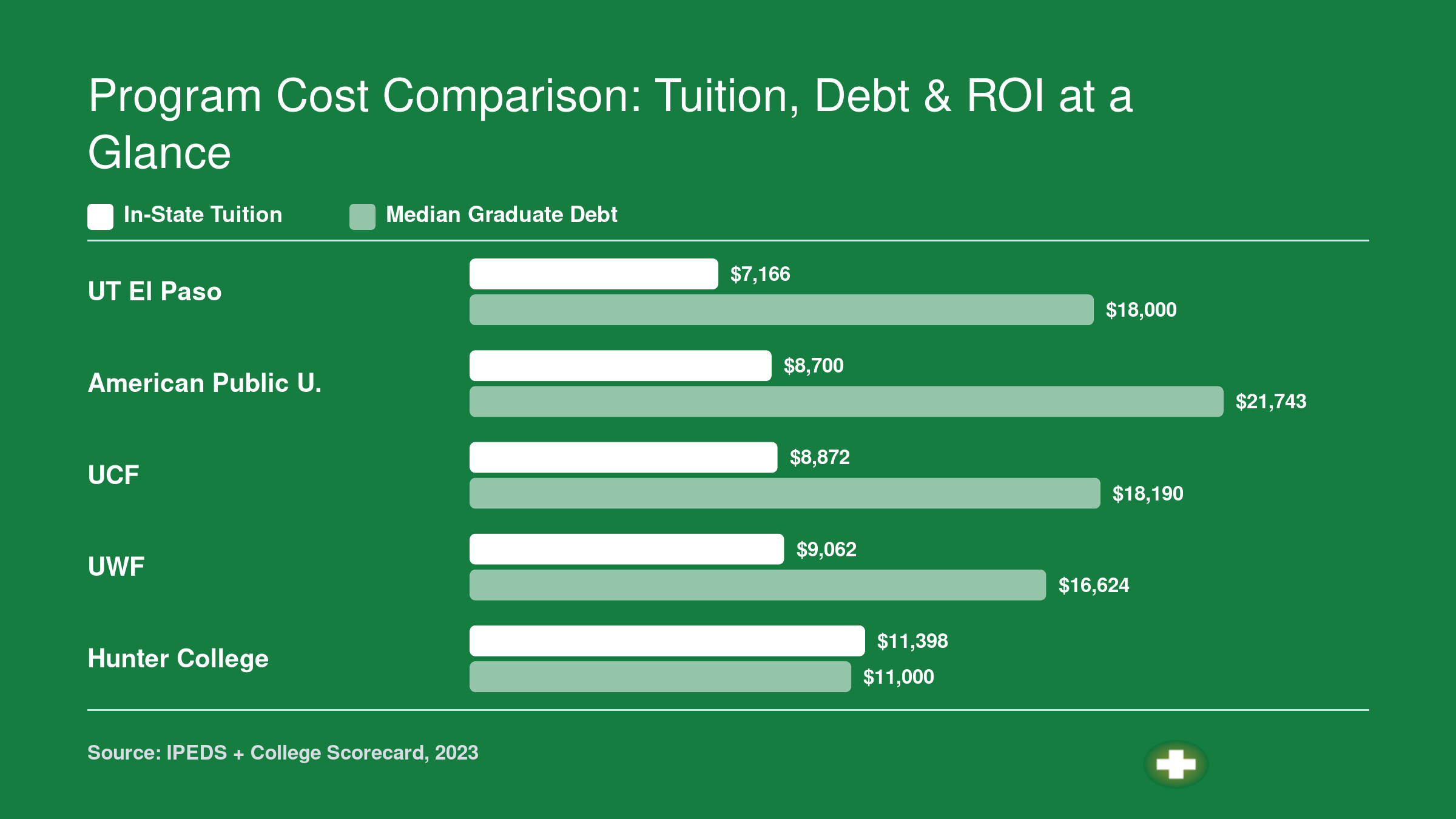 In-state tuition and median graduate debt compared for the five most affordable nurse educator programs in 2026
