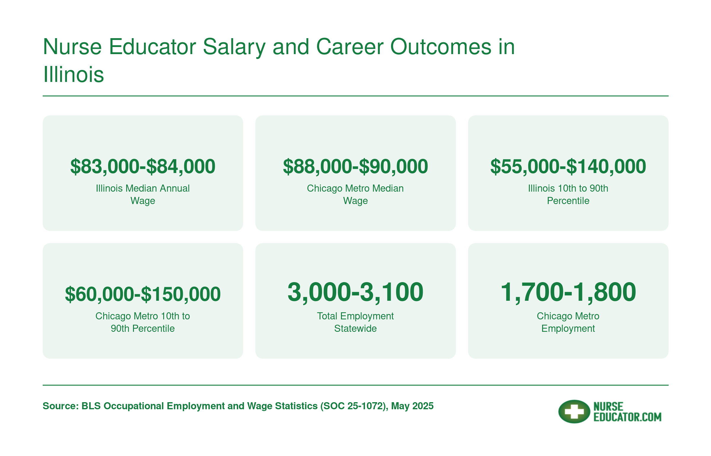 Illinois nurse educator median salary of $83,000 to $84,000 and Chicago metro median of $88,000 to $90,000 as of May 2025