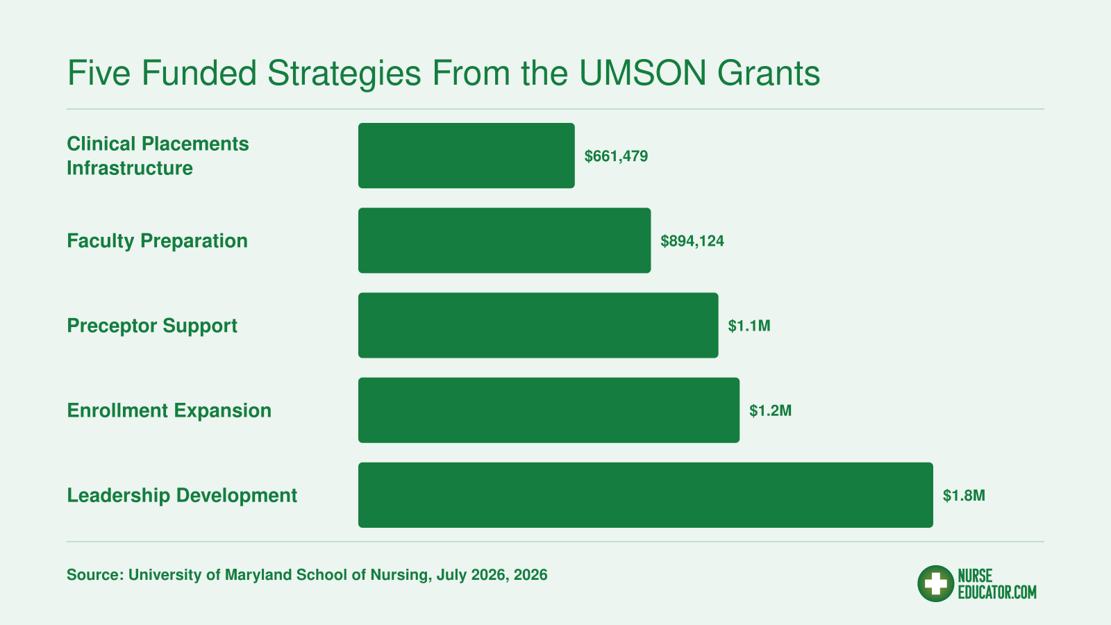 Bar chart comparing five Maryland Nurse Support Program grant amounts for fiscal year 2027: $661,479 for clinical placements infrastructure, $894,124 for faculty preparation, $1,100,329 for preceptor support, $1,165,289 for enrollment expansion, and $1,756,581 for leadership development.