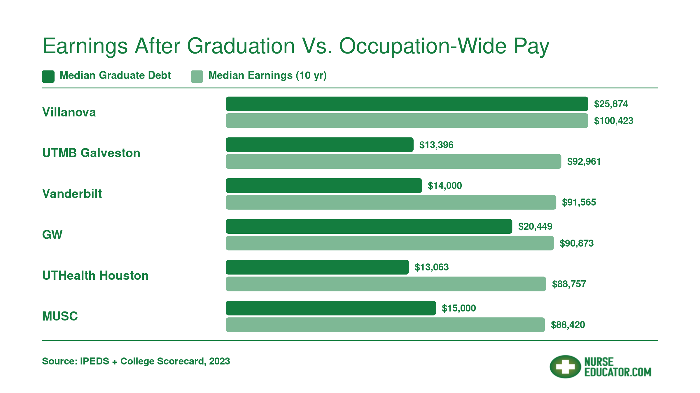 Median graduate debt versus ten-year median earnings at six Ph.D. nursing programs, ranging from $13,063 to $27,000 in debt and $74,479 to $100,423 in earnings