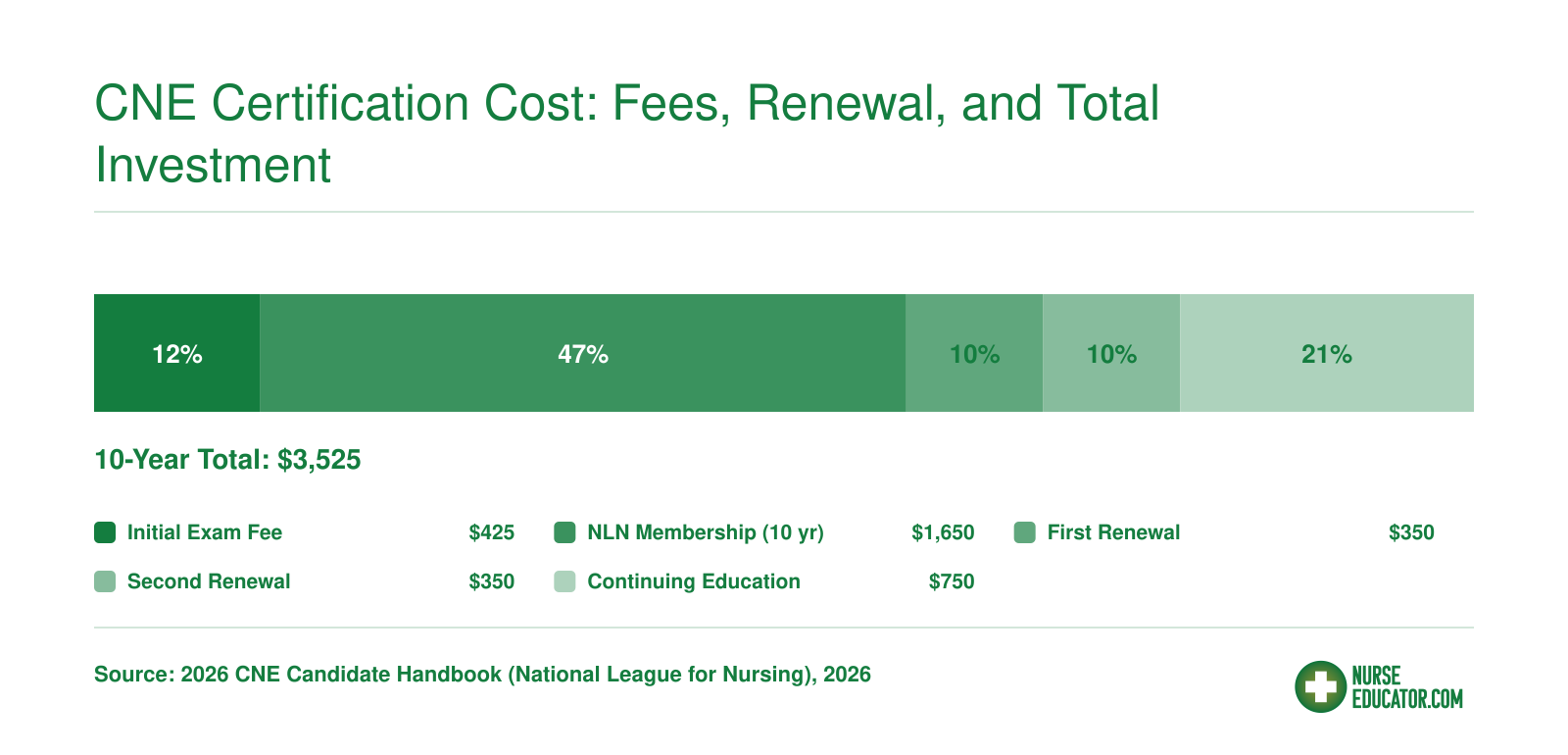 Ten-year total CNE certification cost of $3,525 for NLN members, broken into exam, renewal, membership, and CE fees in 2026