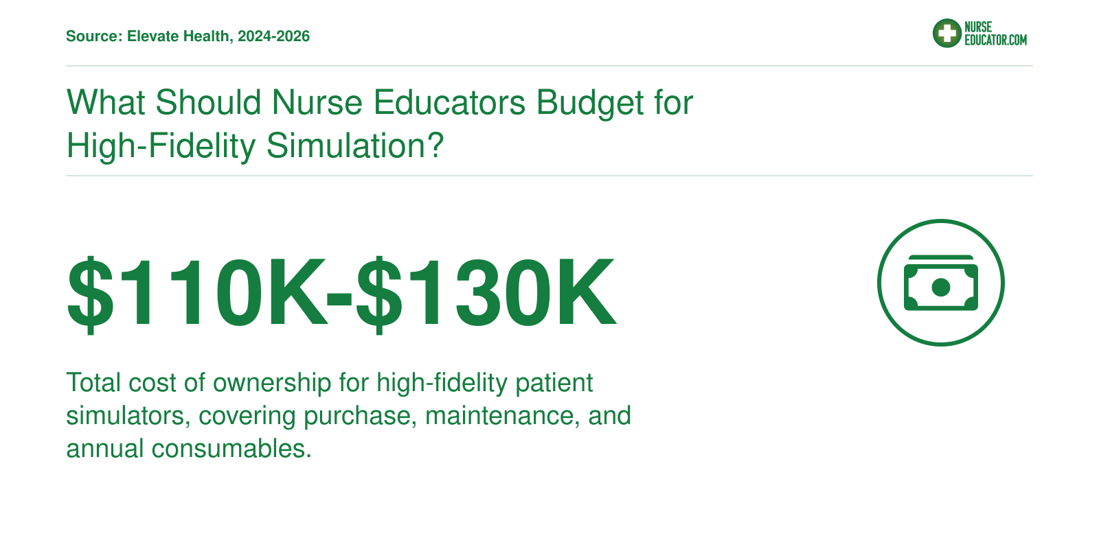High-fidelity patient simulators have a total cost of ownership range of $110,000 to $130,000, covering purchase, maintenance, and consumables.