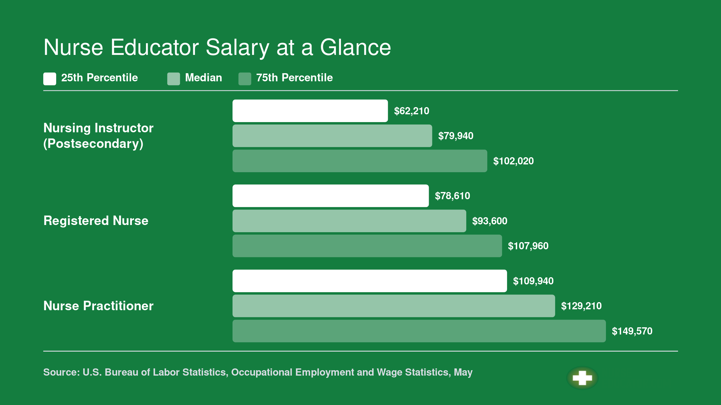 National BLS salary comparison: nursing instructors median $79,940, RNs $93,600, nurse practitioners $129,210, with 25th and 75th percentile ranges