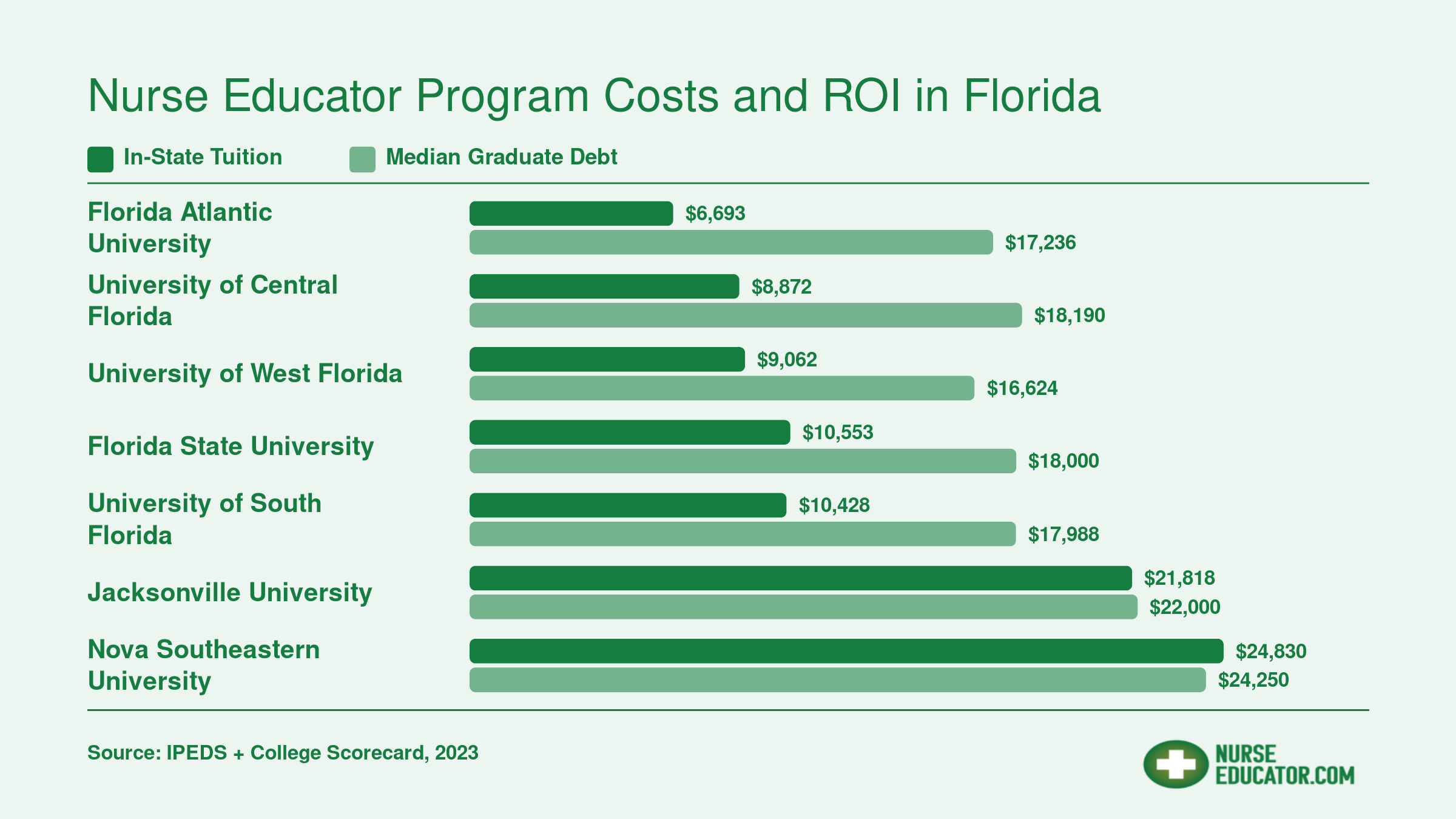 In-state tuition and median graduate debt compared across seven Florida nurse educator programs, ranging from $6,693 to $24,830 in tuition