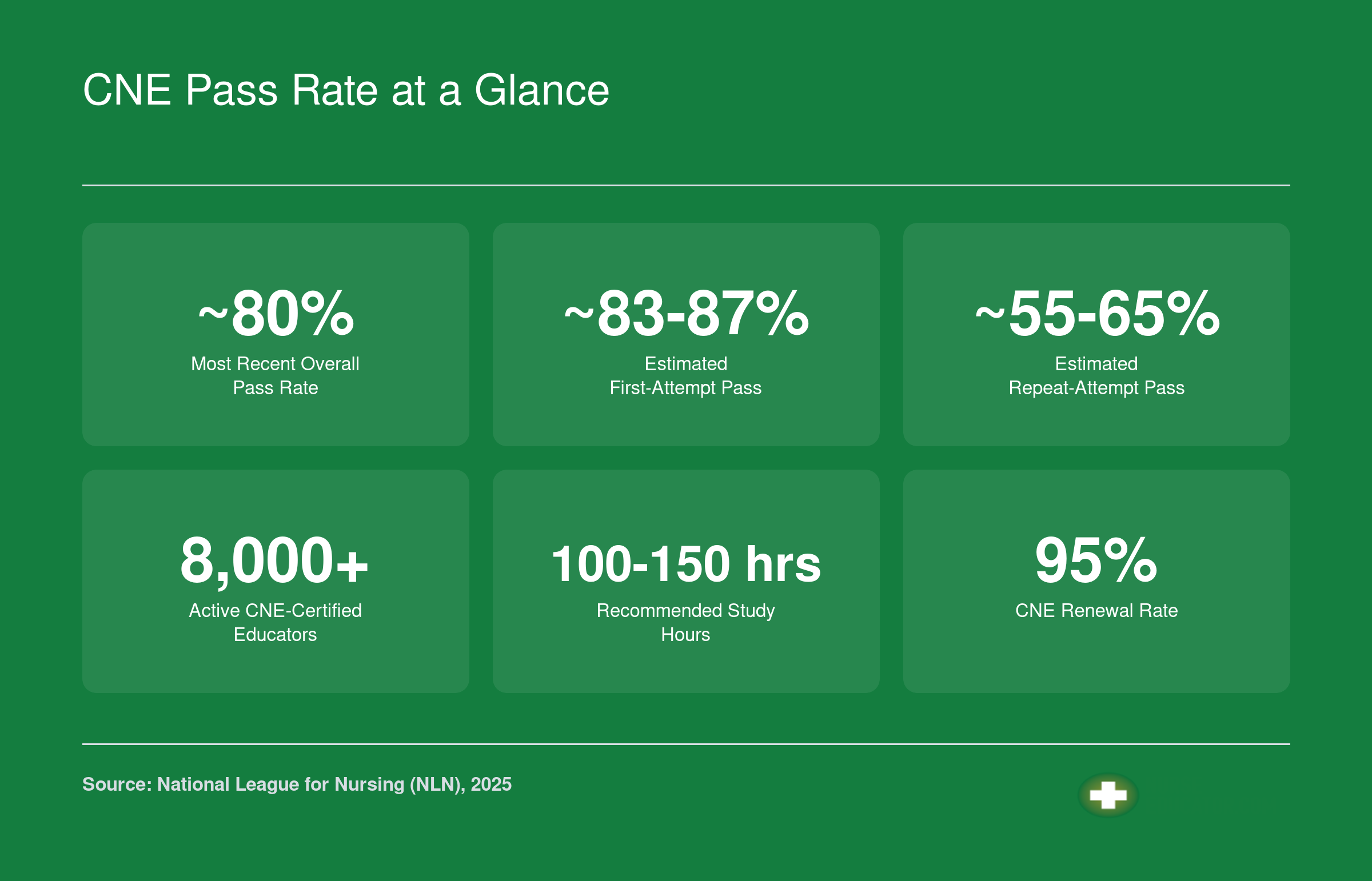 Six key CNE exam statistics including approximately 80% overall pass rate, estimated first-attempt and repeat-attempt rates, over 8,000 certified educators, and 100 to 150 recommended study hours