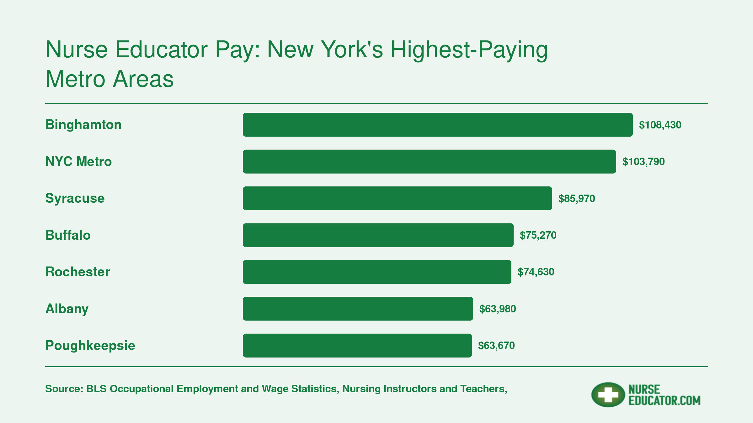 Median annual wages for postsecondary nursing instructors across seven New York metro areas, ranging from $63,670 in Poughkeepsie to $108,430 in Binghamton