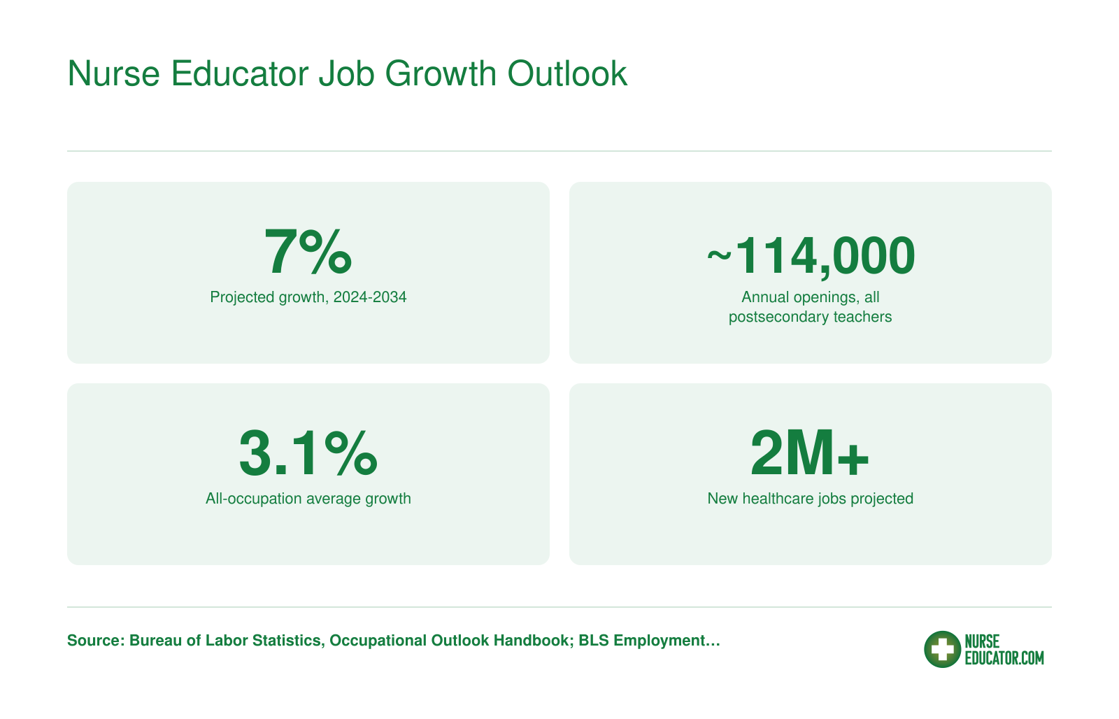 Postsecondary teacher job growth of 7% from 2024 to 2034 versus 3.1% all-occupation average, with about 114,000 annual openings