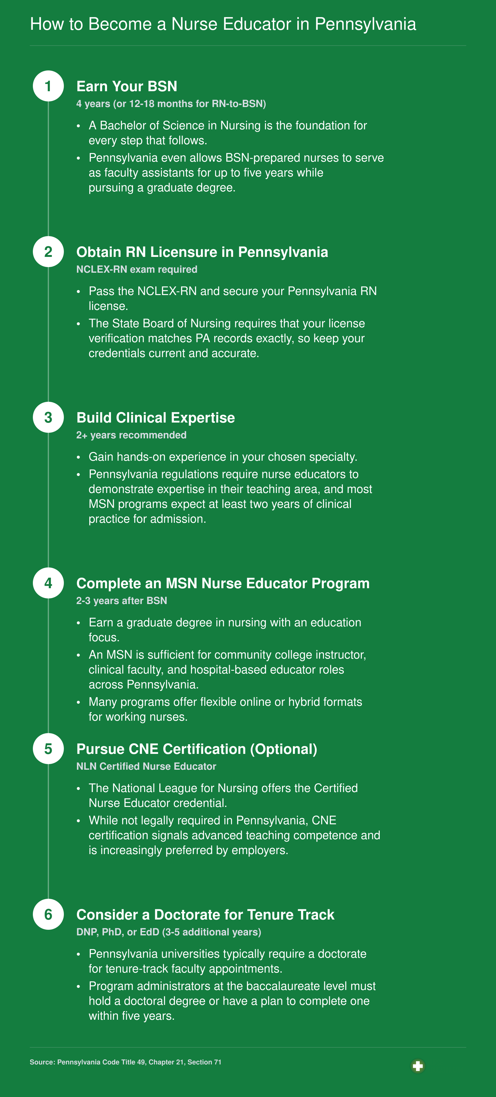 Five to six step credentialing path from BSN through RN licensure, clinical experience, MSN, and optional CNE certification to become a nurse educator in Pennsylvania