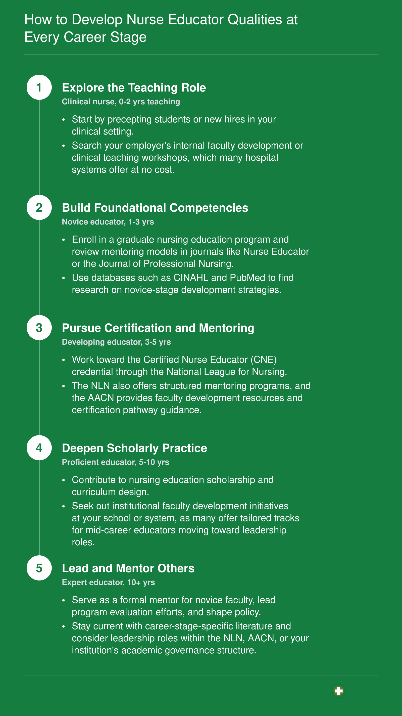 Five stage career development timeline for nurse educators from novice clinician through expert faculty leader
