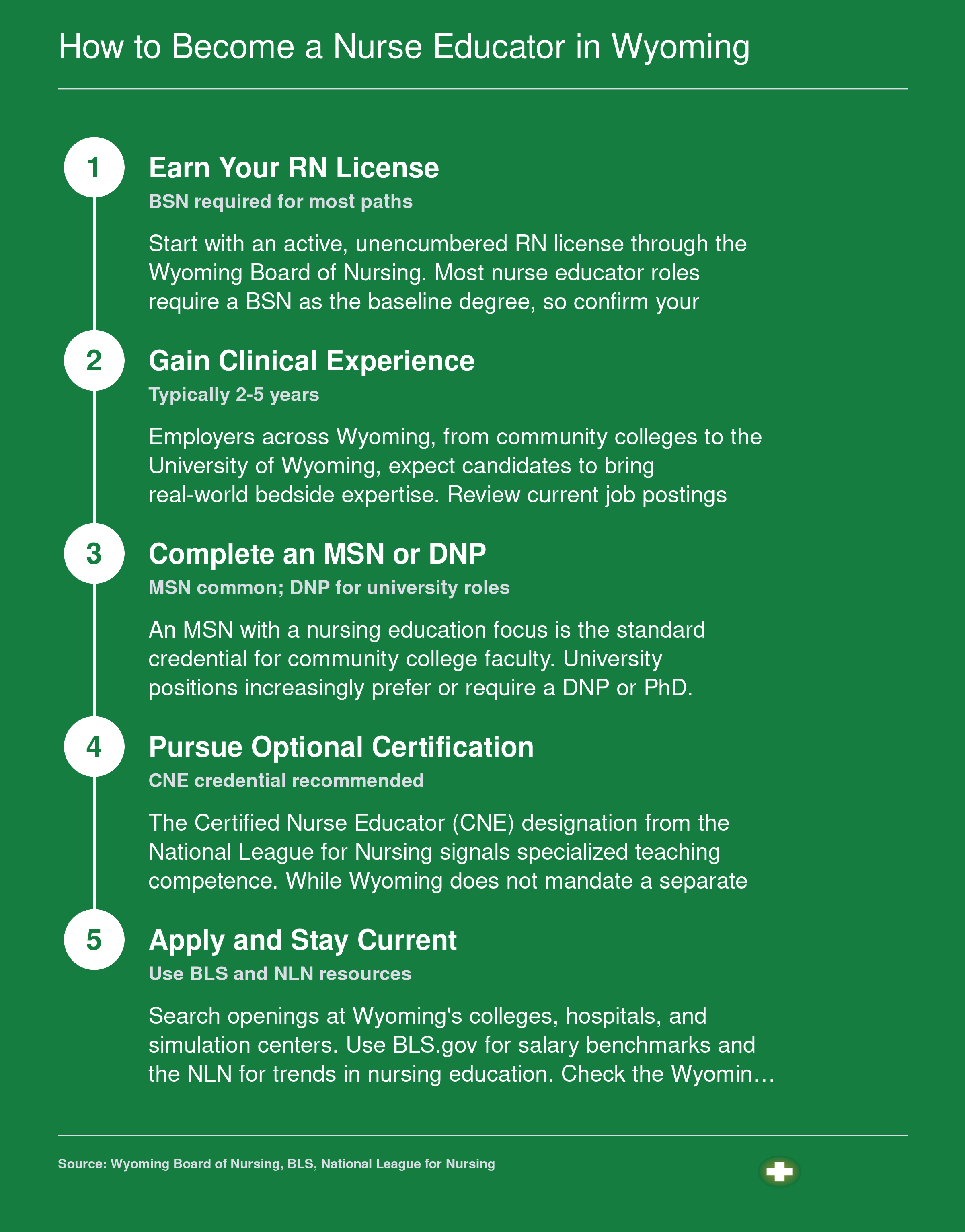 Five sequential steps to become a nurse educator in Wyoming, from RN licensure through graduate education and certification