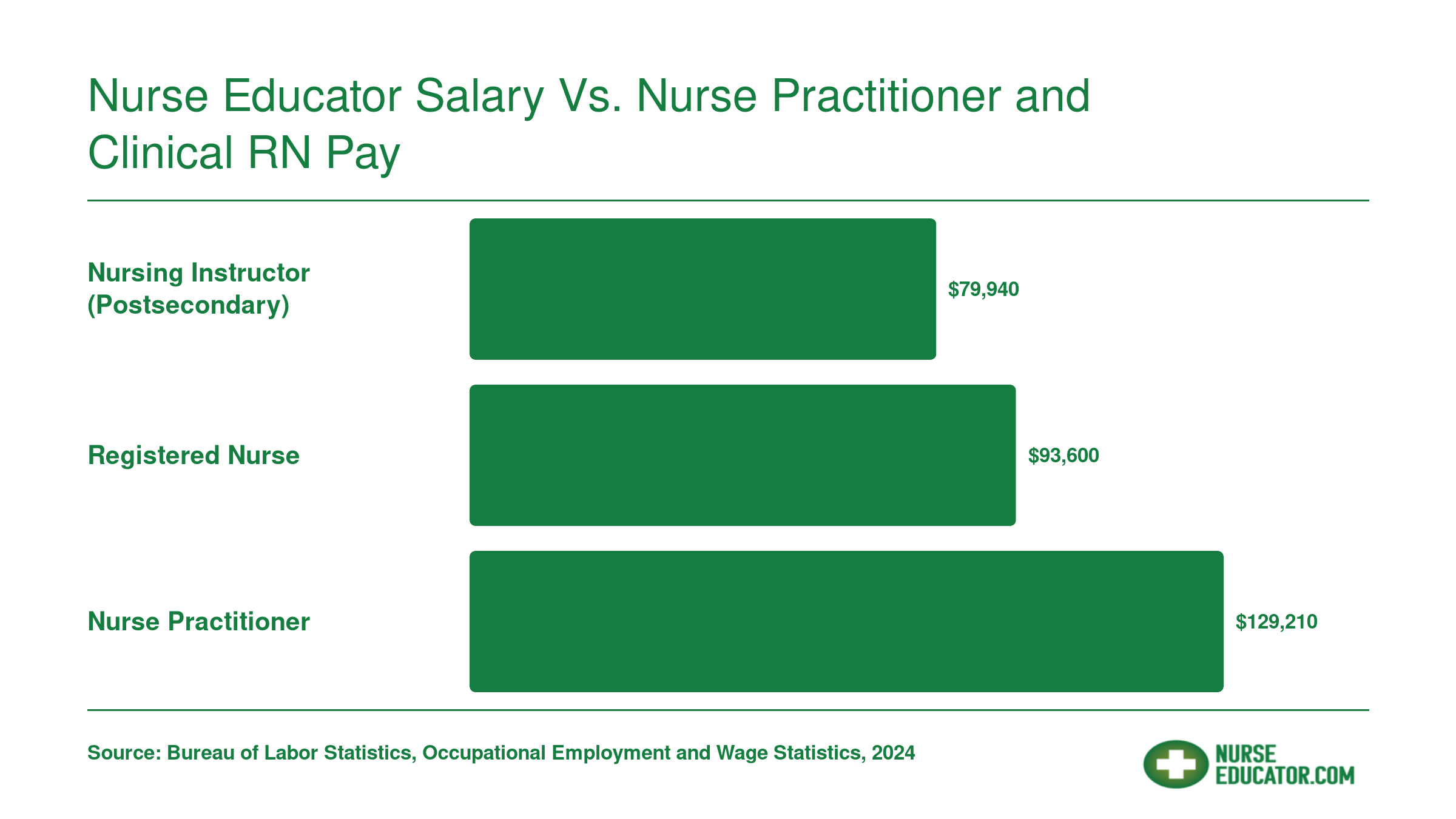 National median salaries: nursing instructors $79,940, registered nurses $93,600, nurse practitioners $129,210, per BLS 2024 data