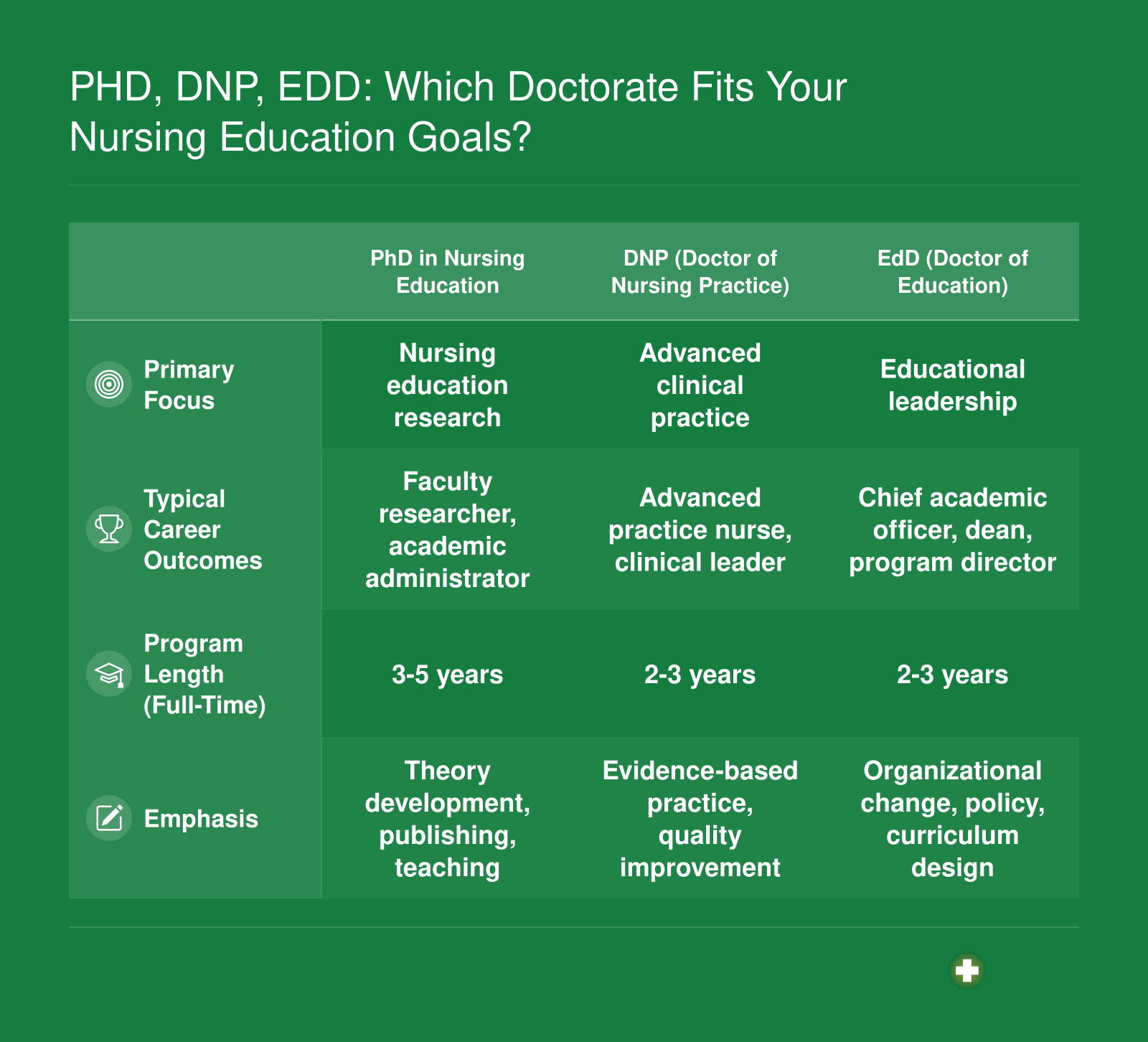 Comparison of PhD in Nursing Education, DNP, and EdD across focus, career outcomes, and program length for nurse educators.