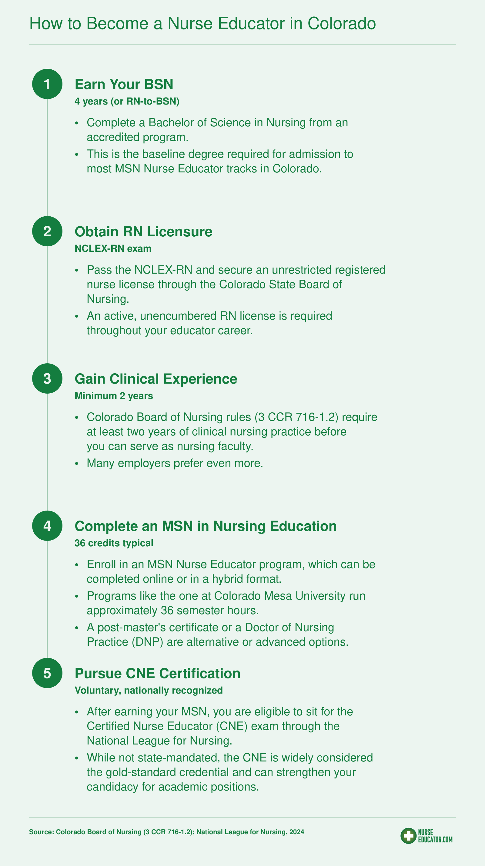 Five-step pathway from BSN through RN licensure, clinical experience, MSN Nurse Educator degree, and optional CNE certification in Colorado