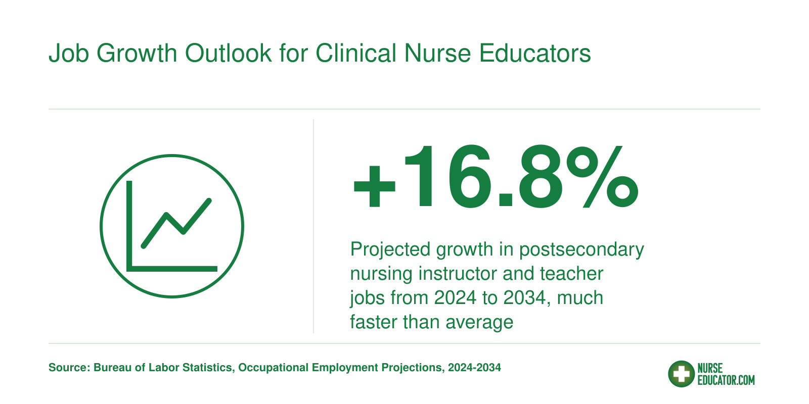 Postsecondary nursing instructor jobs projected to grow 16.8 percent from 2024 to 2034, much faster than average