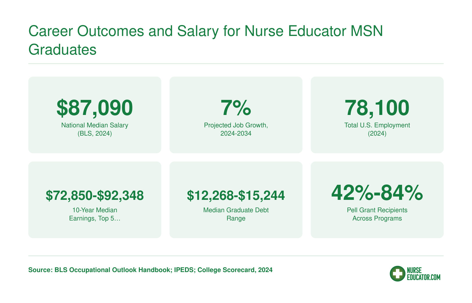 Career Outcomes and Salary for Nurse Educator MSN Graduates