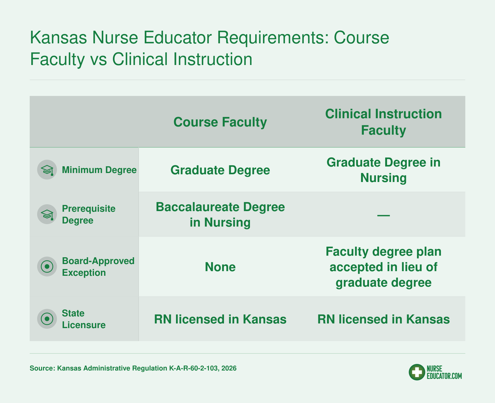 Comparison of degree and licensure requirements for Kansas nurse educators in course faculty and clinical instruction roles under 2026 regulations