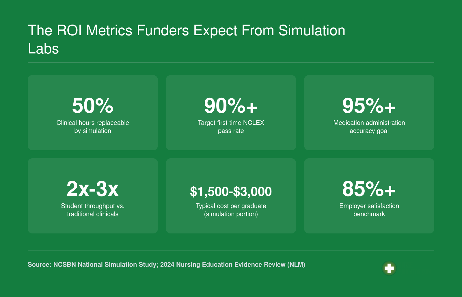 Six ROI metrics funders evaluate for nursing simulation labs including NCLEX pass rates, clinical hours substitution, medication accuracy, throughput, cost per graduate, and employer satisfaction