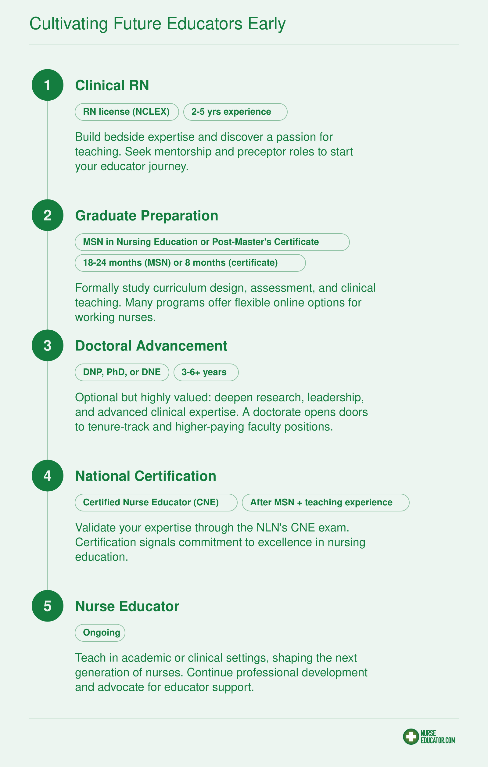 Pathway from clinical RN to nurse educator: earn MSN or post-master's certificate, pursue optional doctorate, and obtain CNE certification.