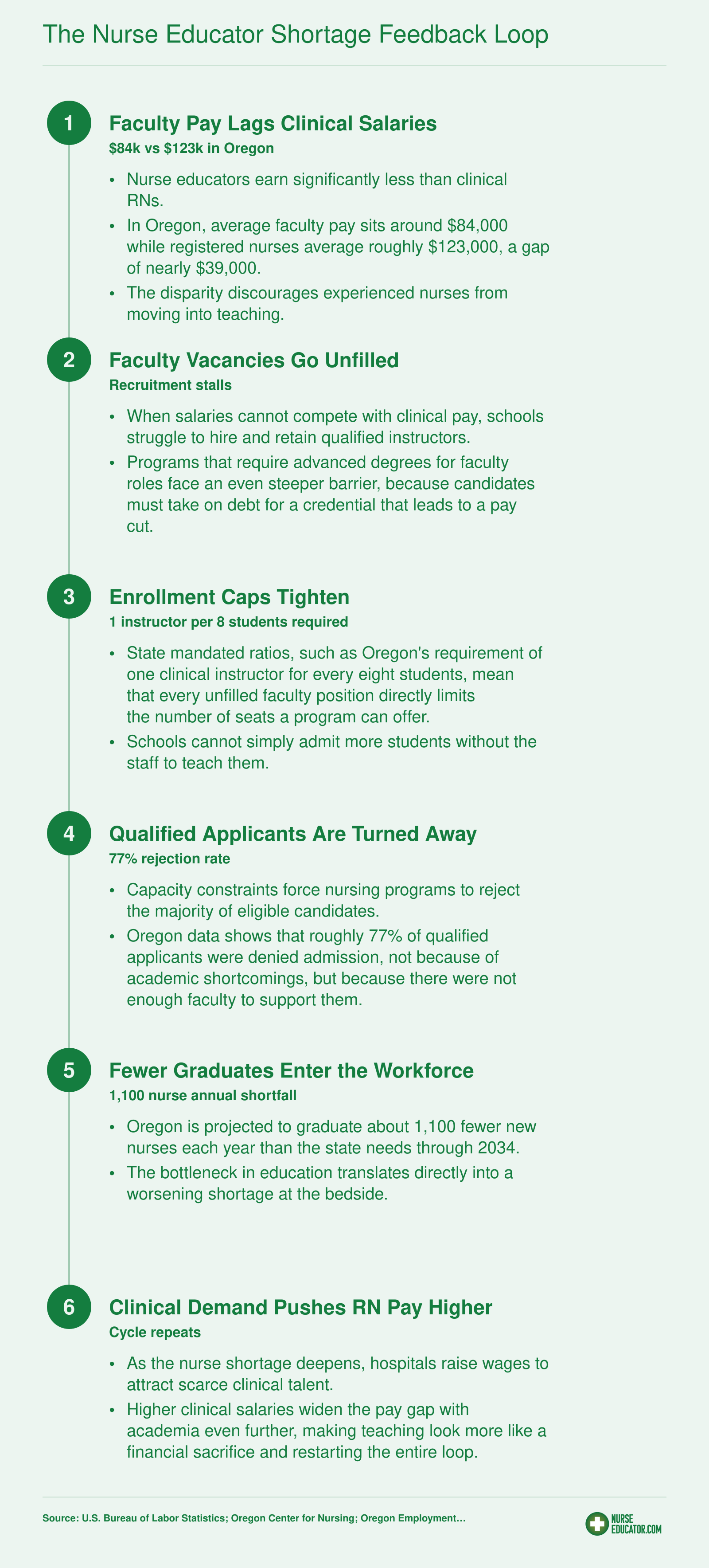 Six stage feedback loop showing how low nurse educator pay drives faculty vacancies, enrollment caps, a projected 1,100 nurse annual shortage in Oregon, and rising clinical wages that widen the gap further