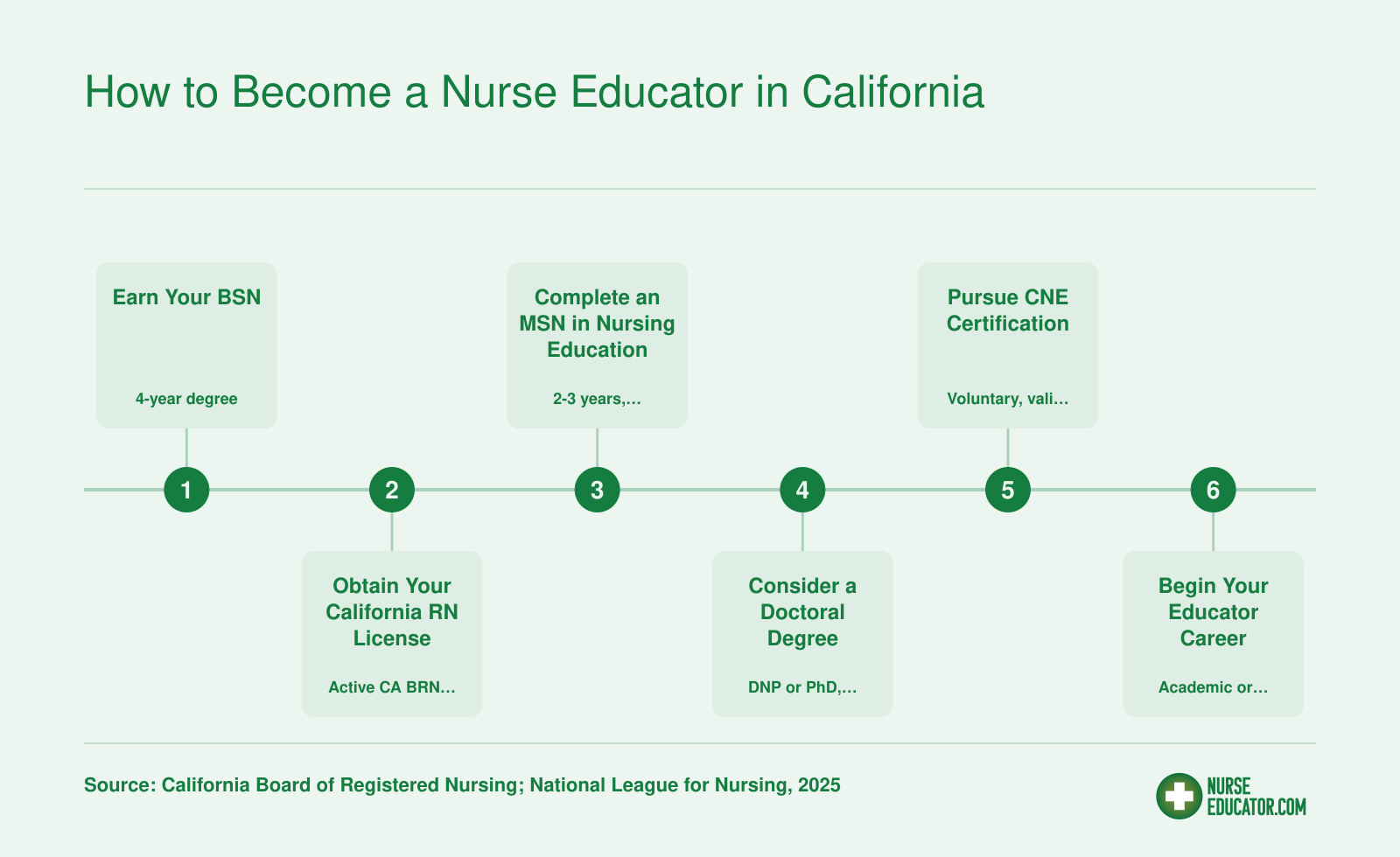 Six-step credentialing path from BSN through RN licensure, MSN, optional doctorate, CNE certification, to nurse educator role in California